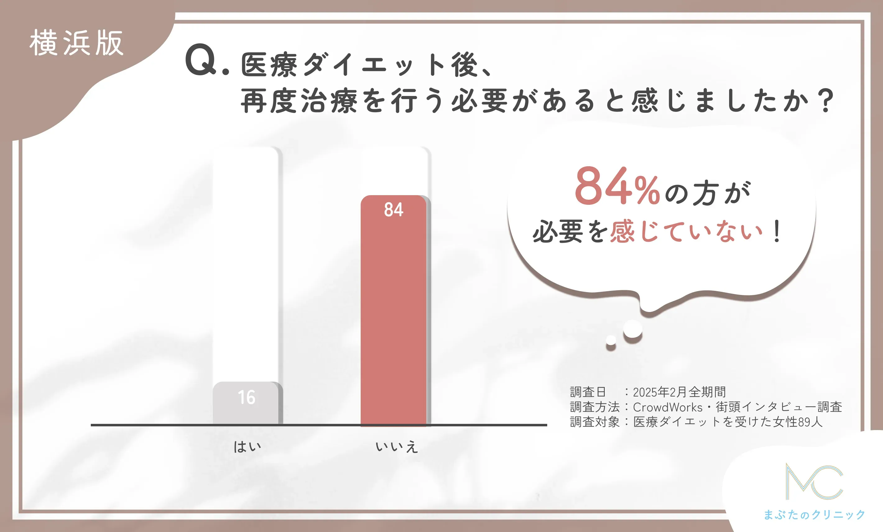 医療ダイエット後の再治療の必要性に関するアンケート調査