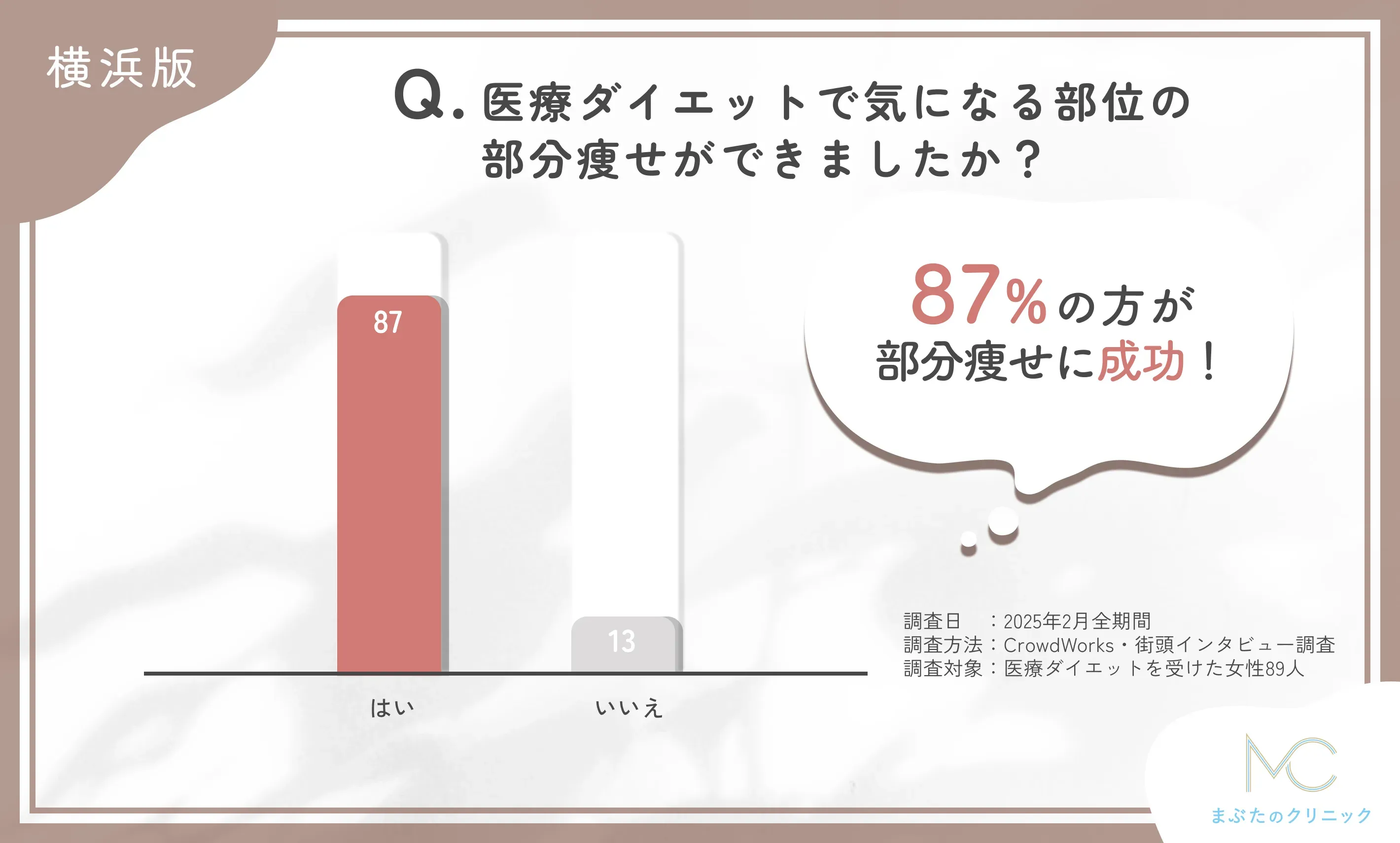 医療ダイエットで気になる部位の部分痩せに関するアンケート調査