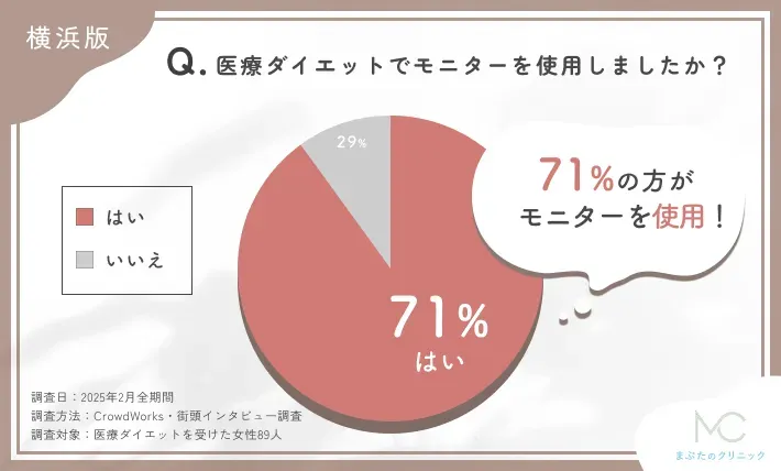 医療ダイエットでのモニター使用に関するアンケート調査