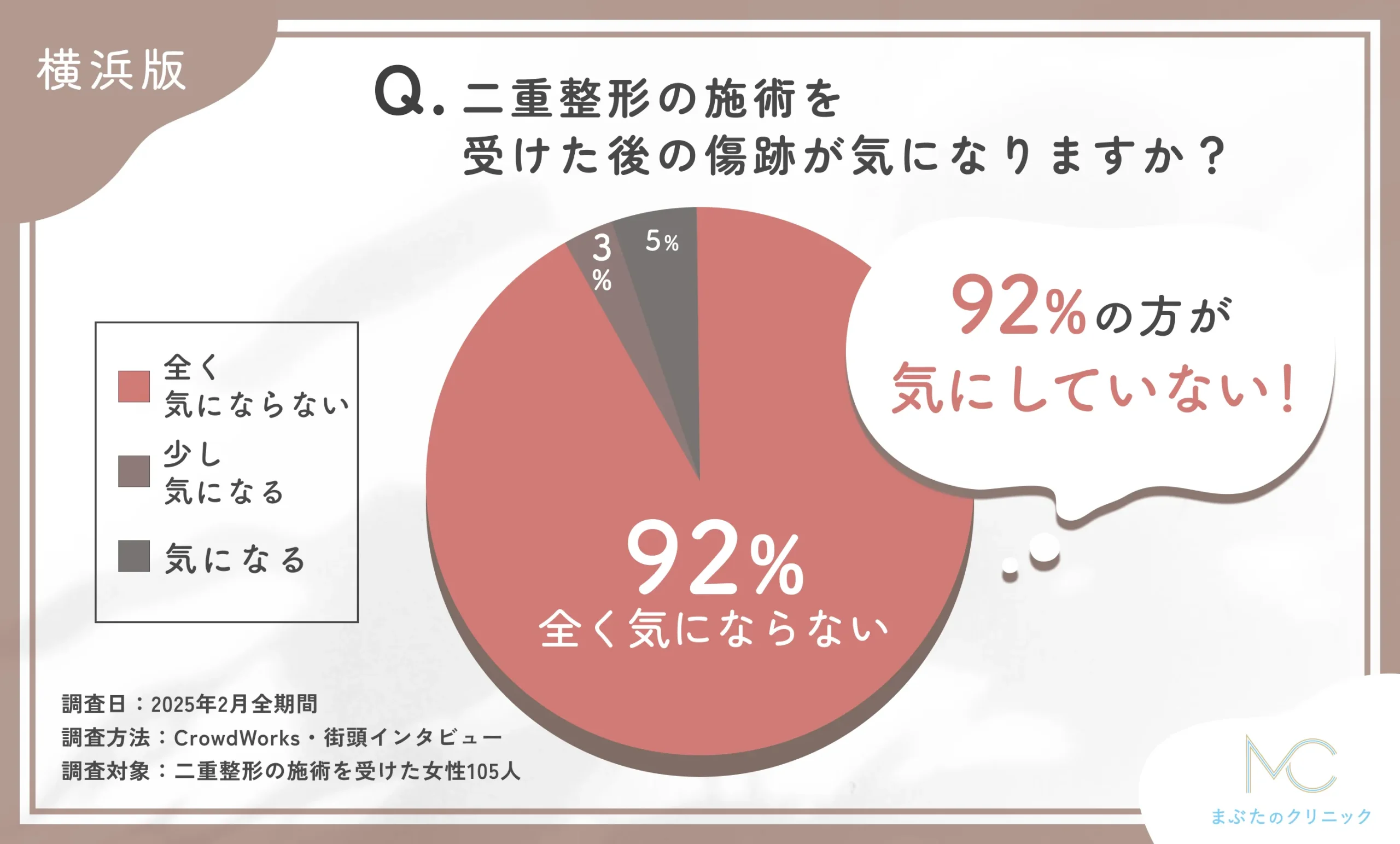 二重整形の施術を受けた後の傷跡に関するアンケート調査