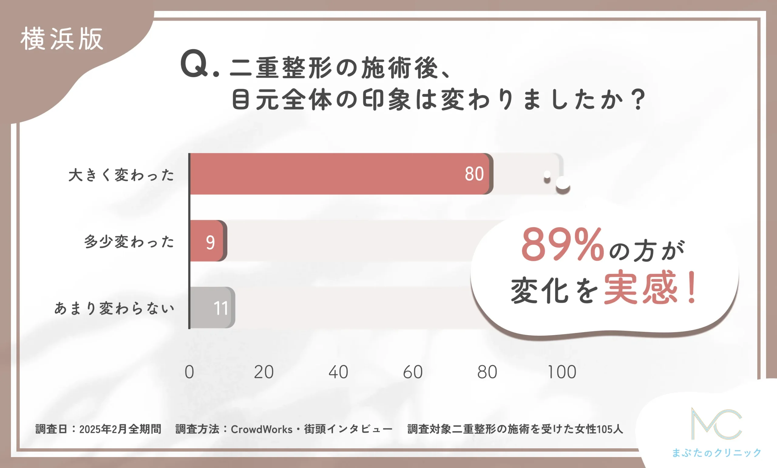 二重整形の施術後の目元全体の印象に関するアンケート調査