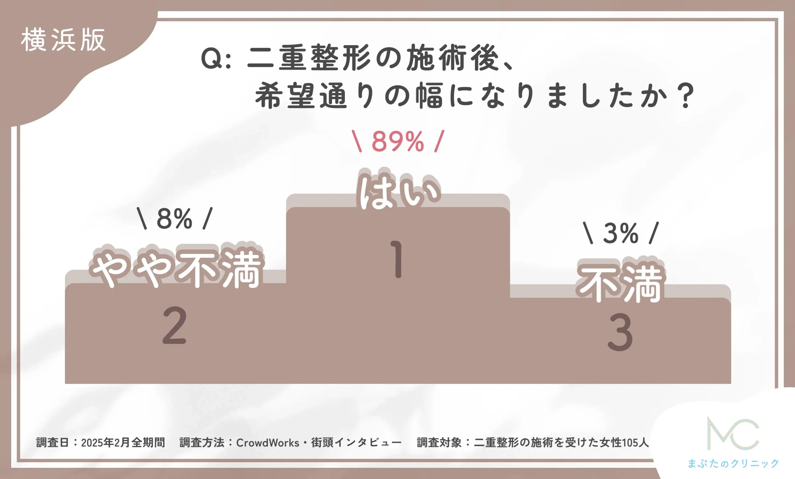 二重整形施術後の仕上がりに関するアンケート調査
