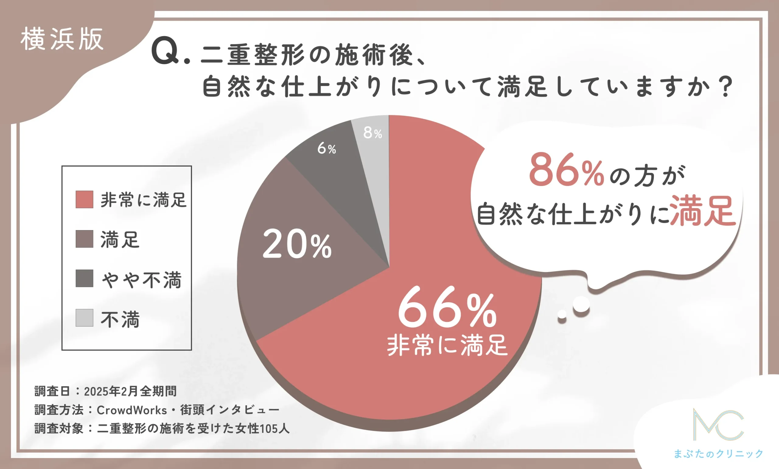 二重整形の施術後の自然な仕上がりに関するアンケート調査