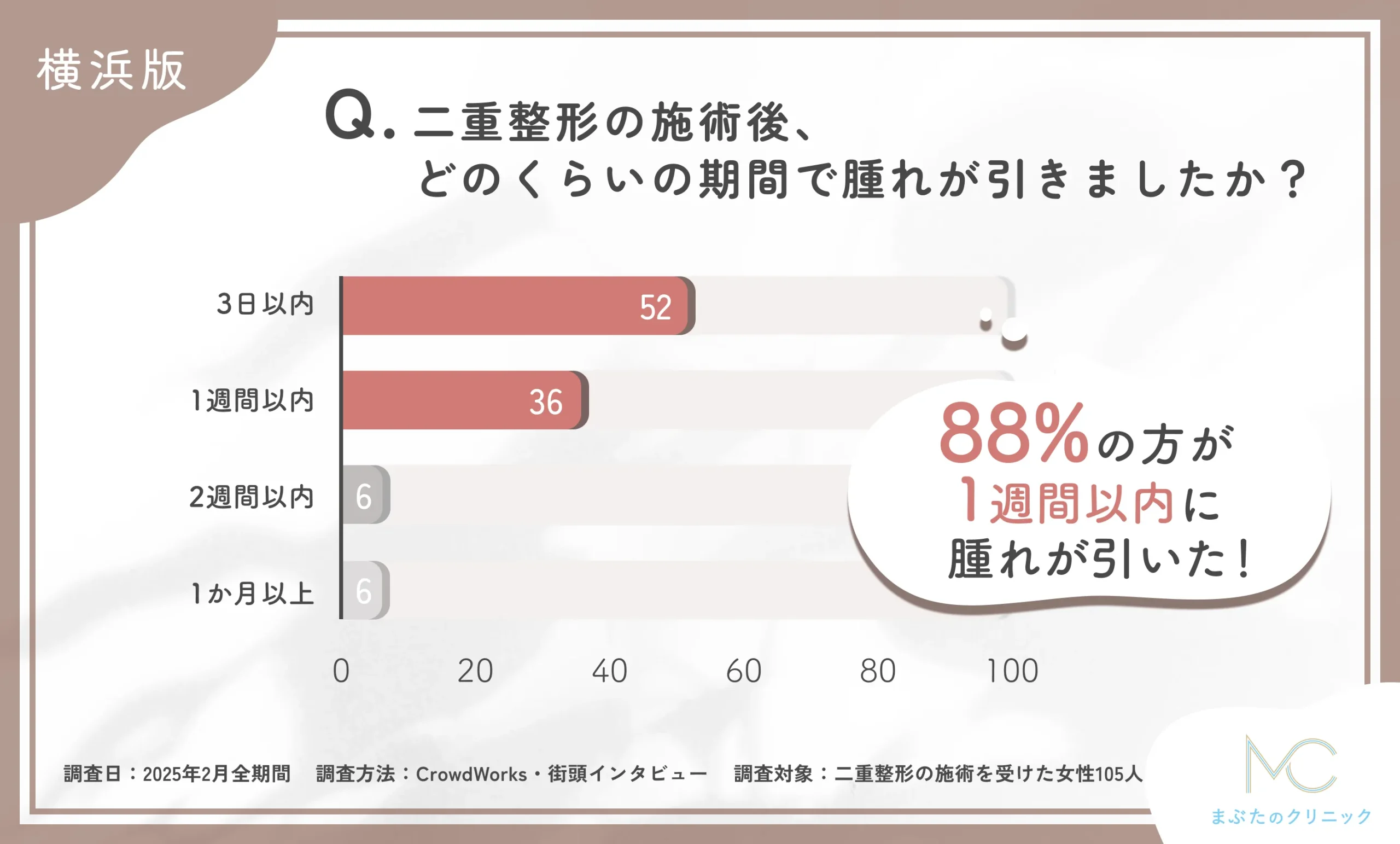 二重整形の施術後の腫れの期間に関するアンケート調査