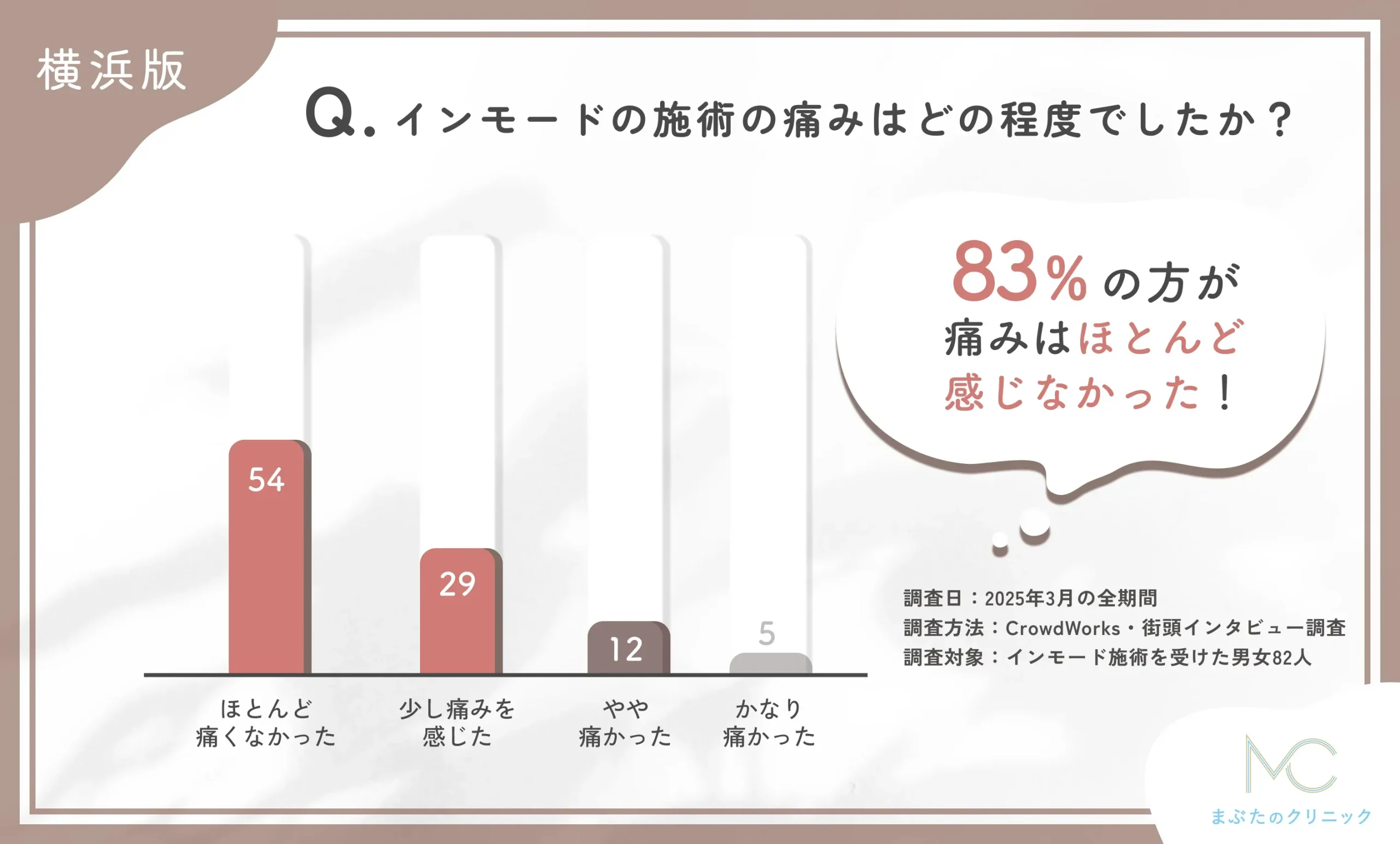 インモードの施術の痛みの程度に関するアンケート調査アンケート調査