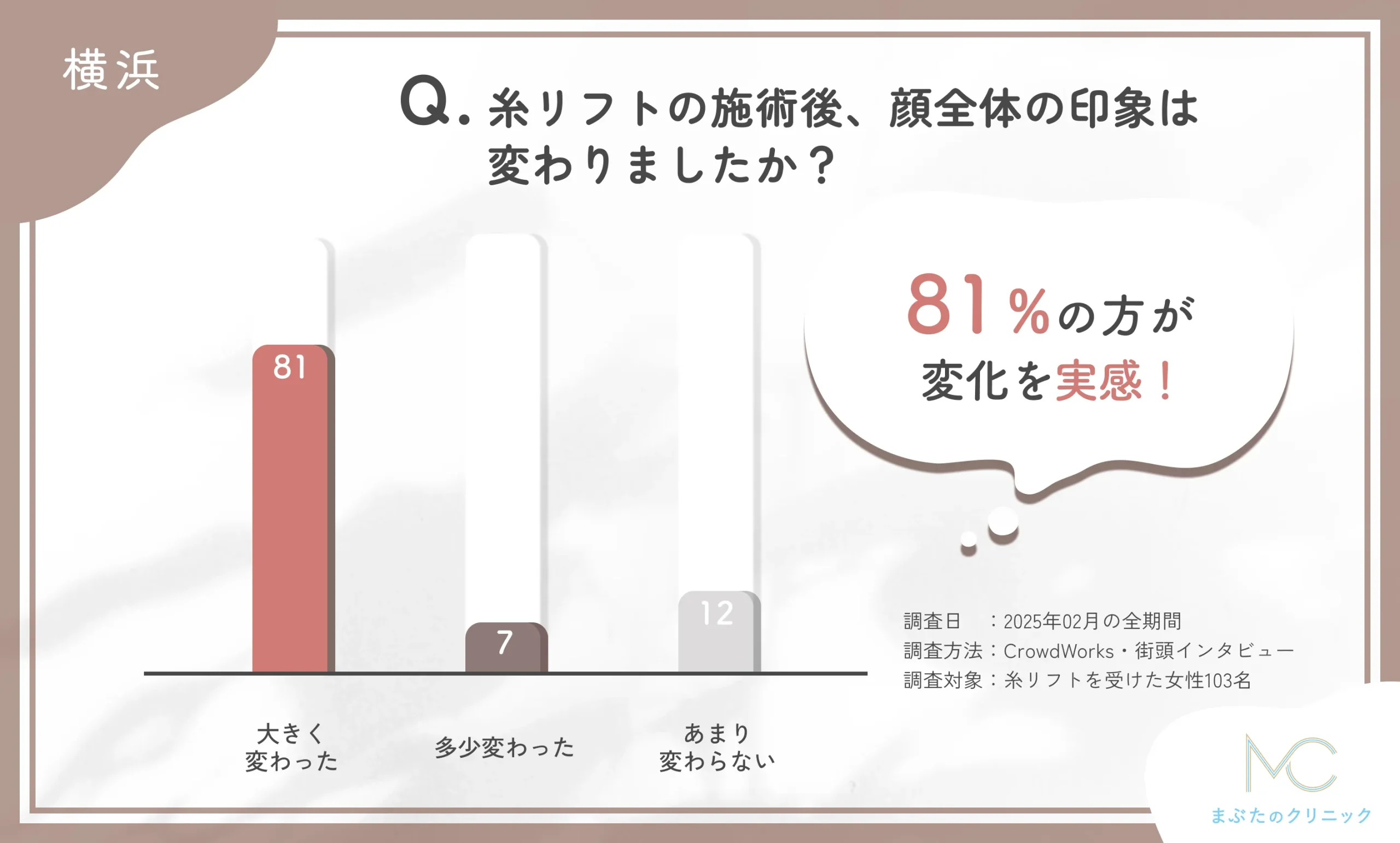 糸リフト施術後の顔全体の印象に関するアンケート調査