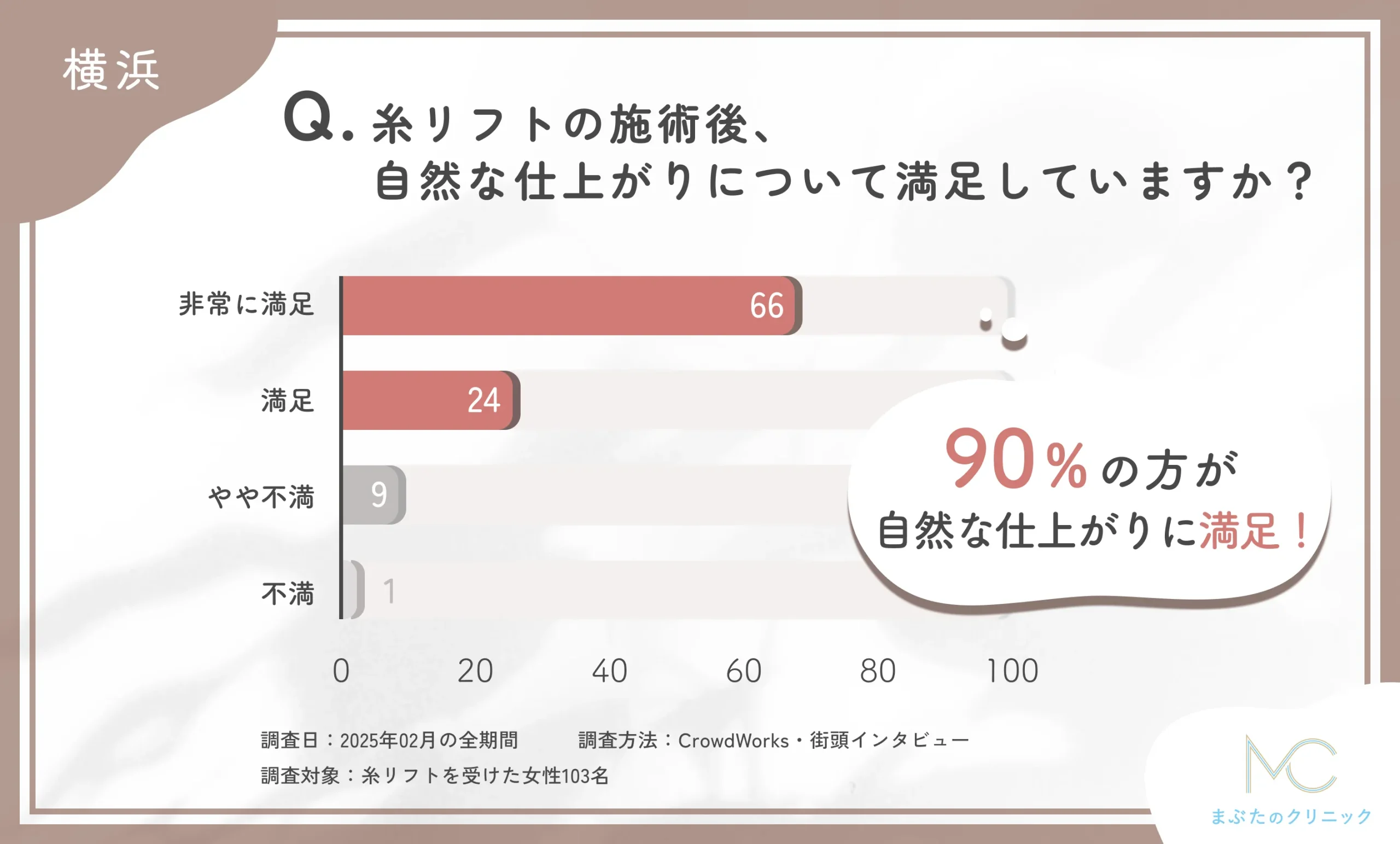 糸リフトの施術後の自然な仕上がりに関するアンケート調査