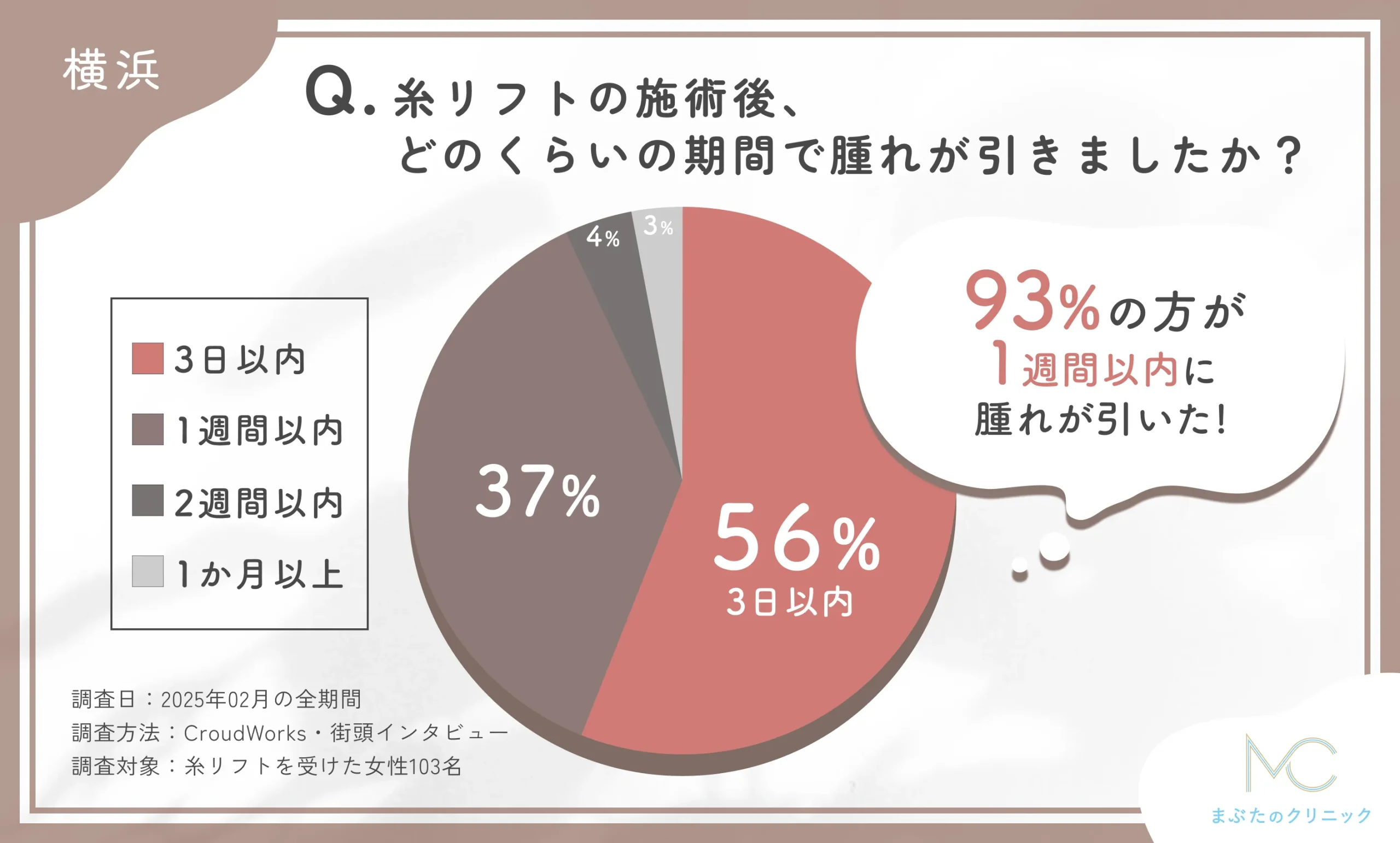 糸リフトの施術後の腫れの期間に関するアンケート調査