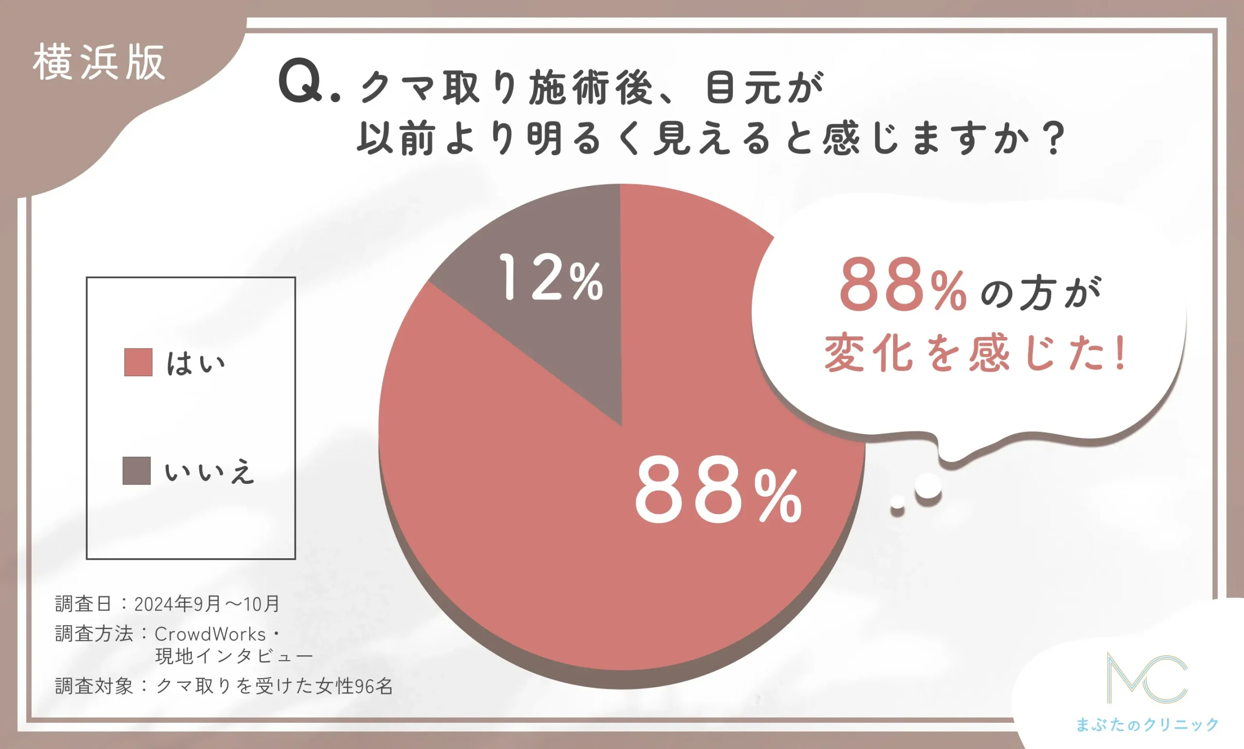 クマ取り施術後の目元の印象に関するアンケート調査