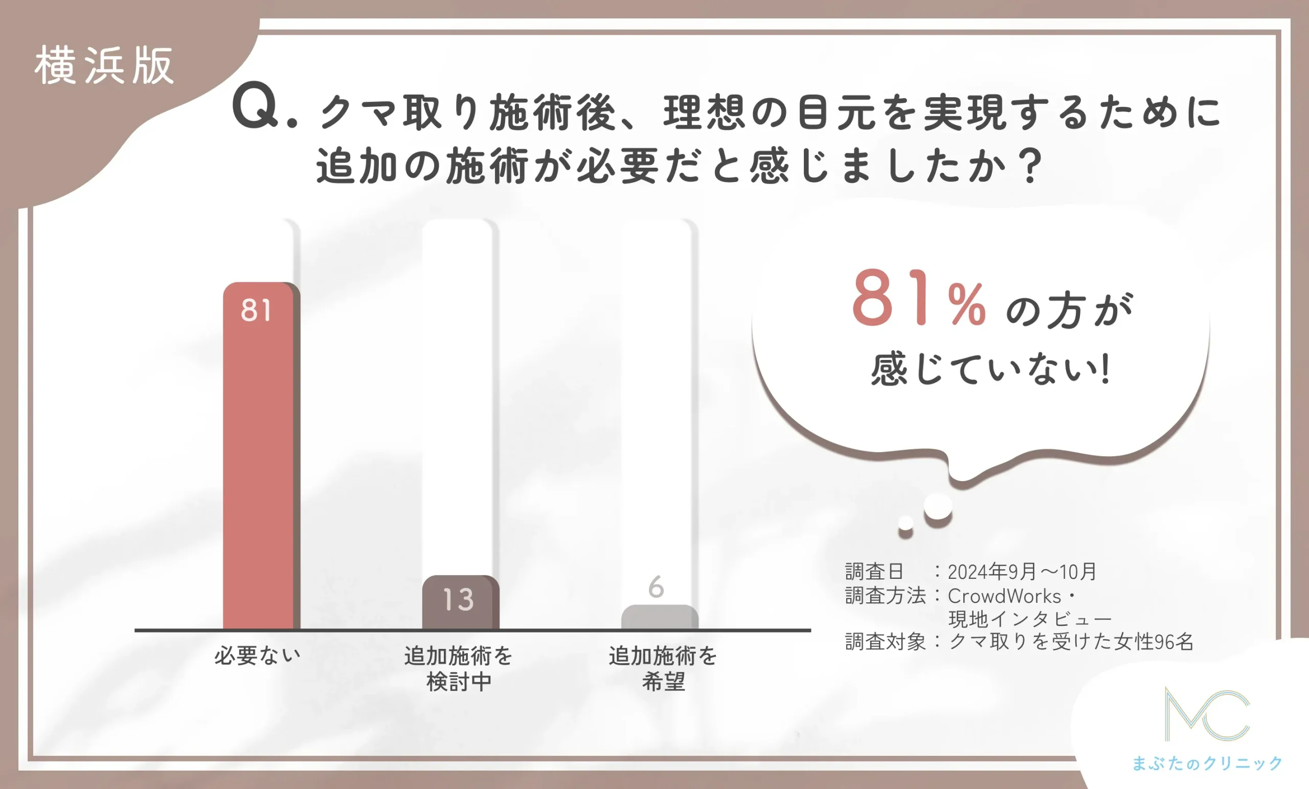 クマ取りの施術後の追加施術の必要性に関するアンケート調査
