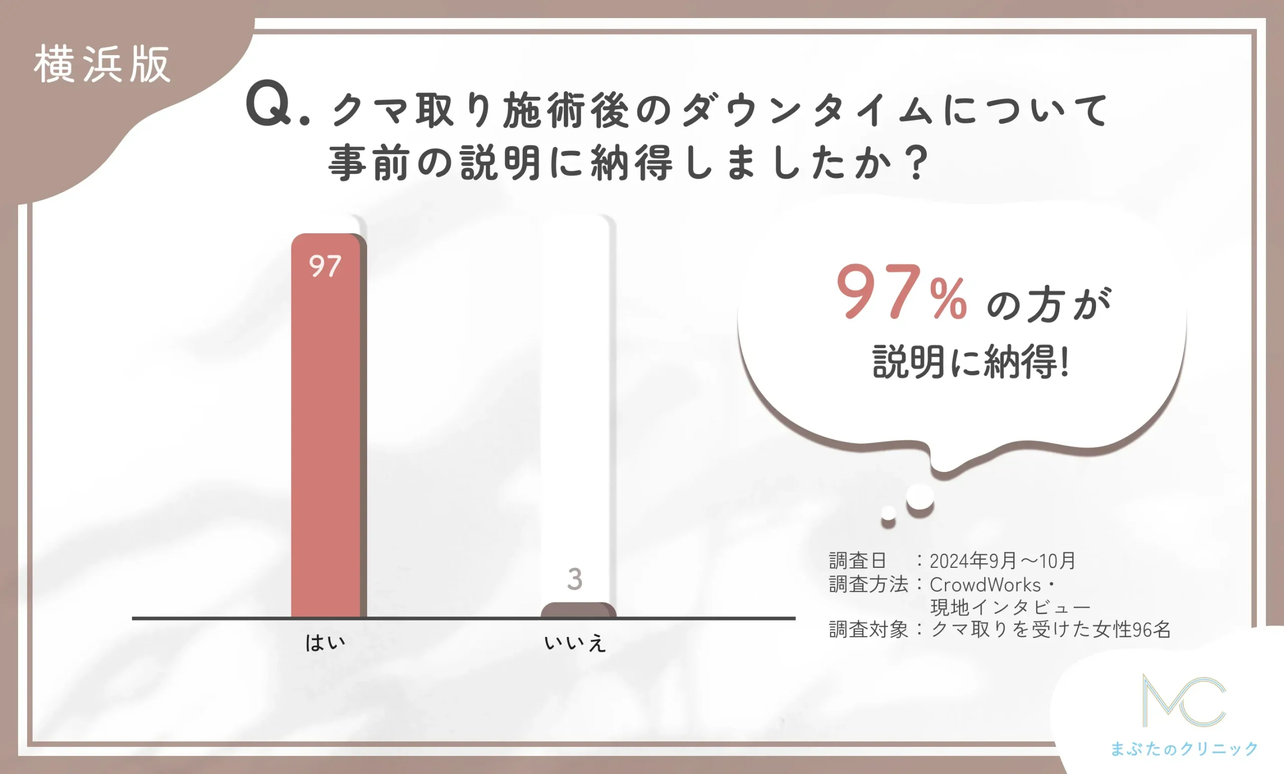 クマ取り施術のダウンタイム説明に関するアンケート調査