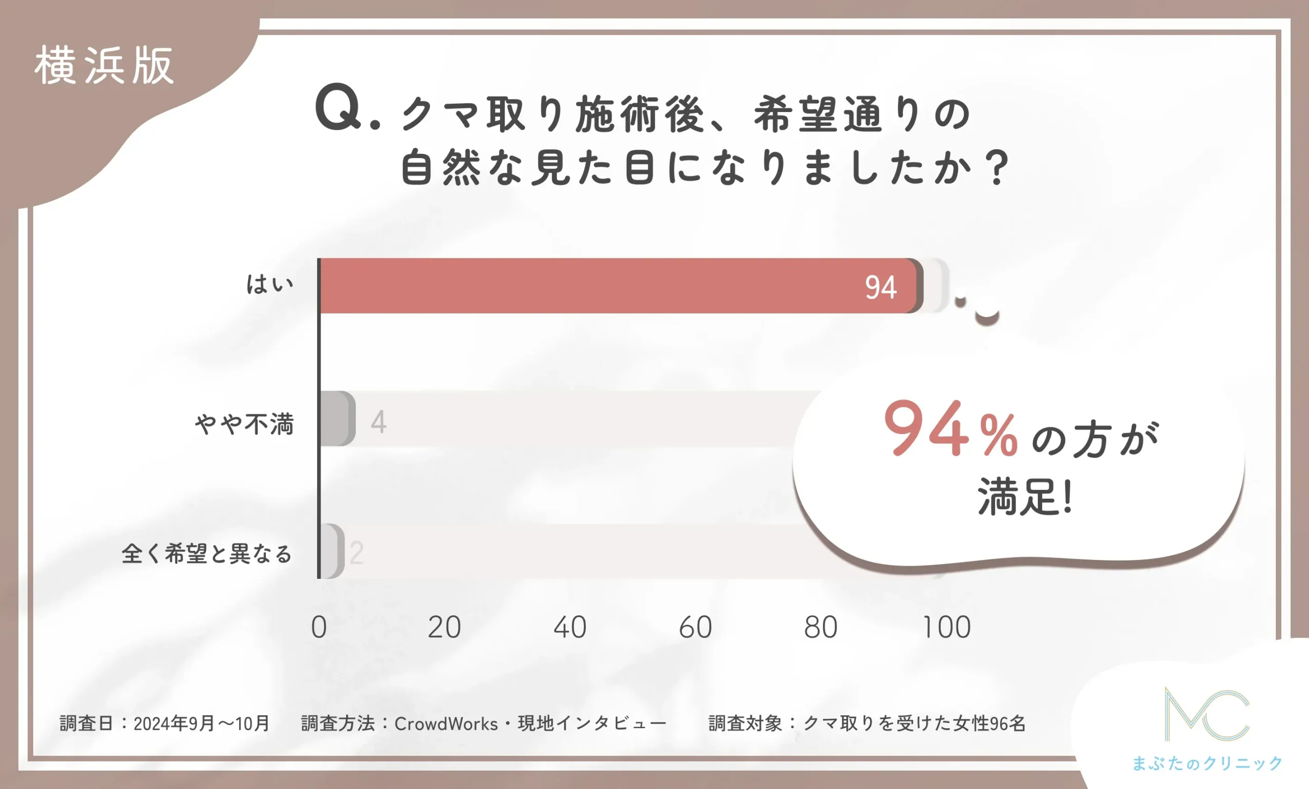 クマ取り施術後の見た目に関するアンケート調査