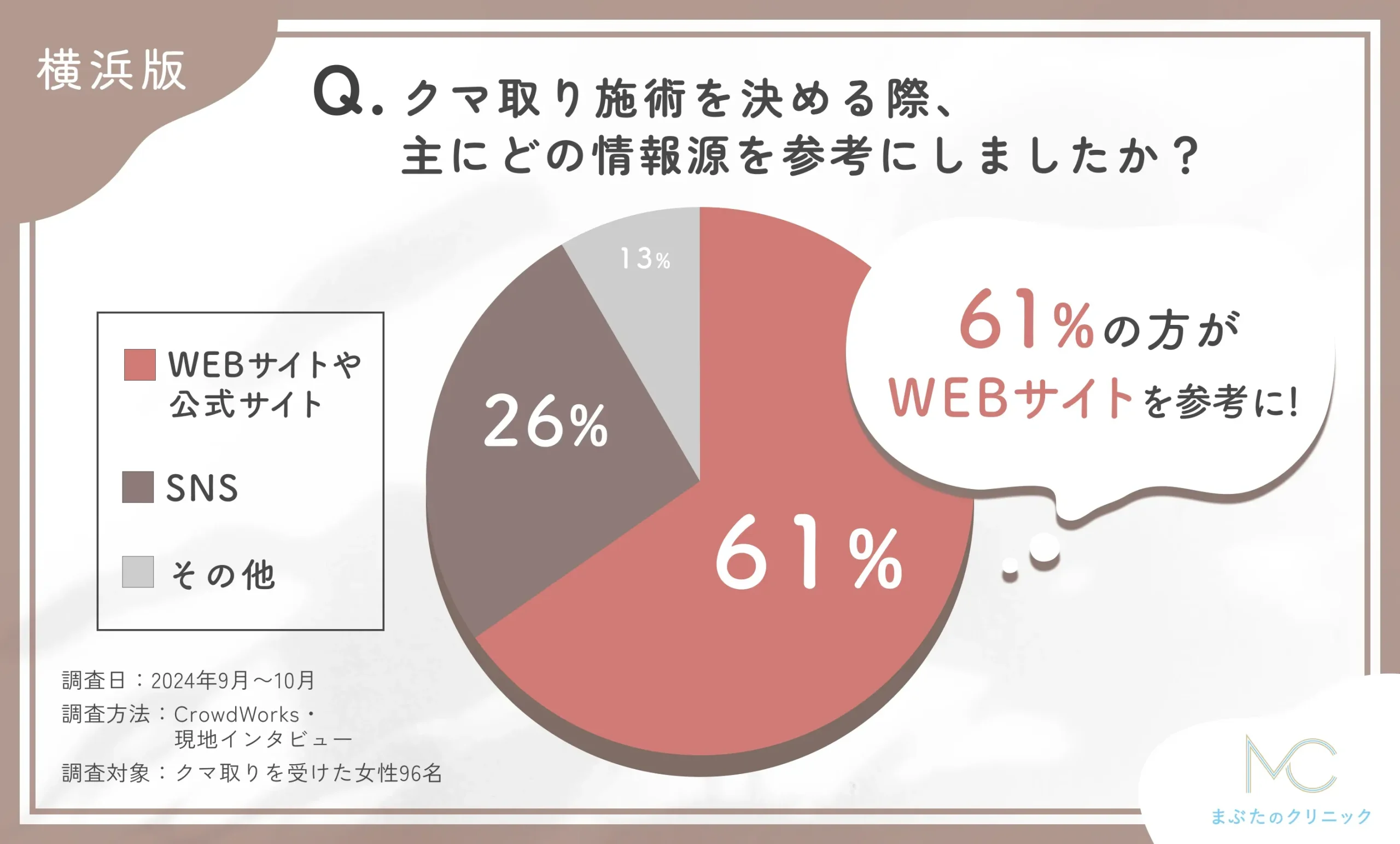クマ取りの施術を決める際の情報源に関するアンケート調査