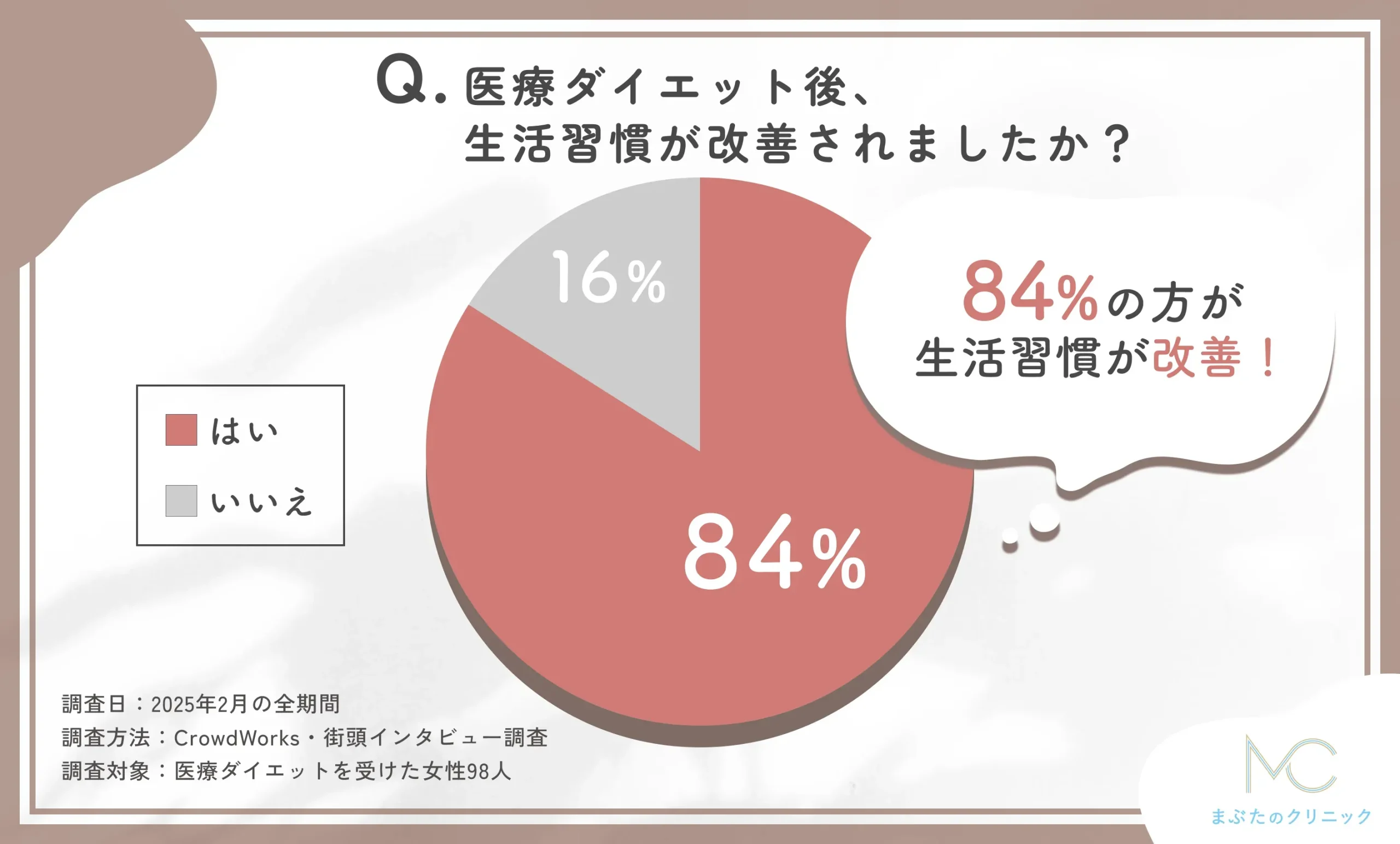 医療ダイエット後の生活習慣の改善に関するアンケート調査