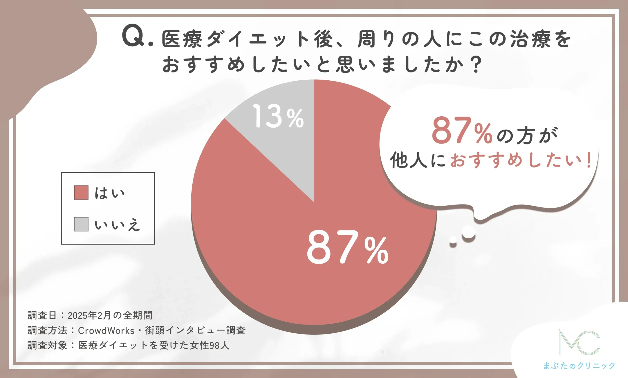 医療ダイエット後の治療おすすめ度に関するアンケート調査