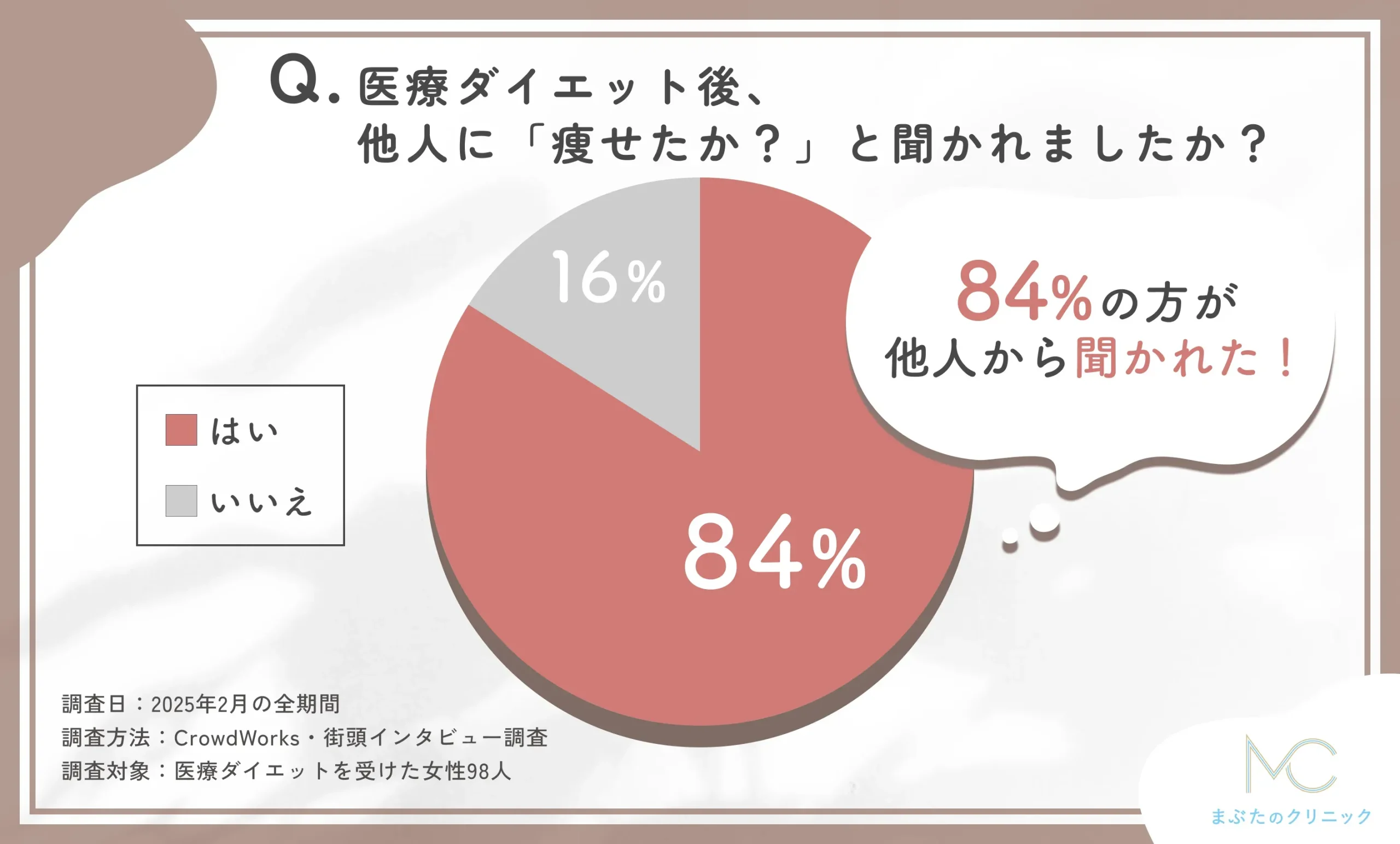 医療ダイエット後に痩せたかどうかに関するアンケート調査