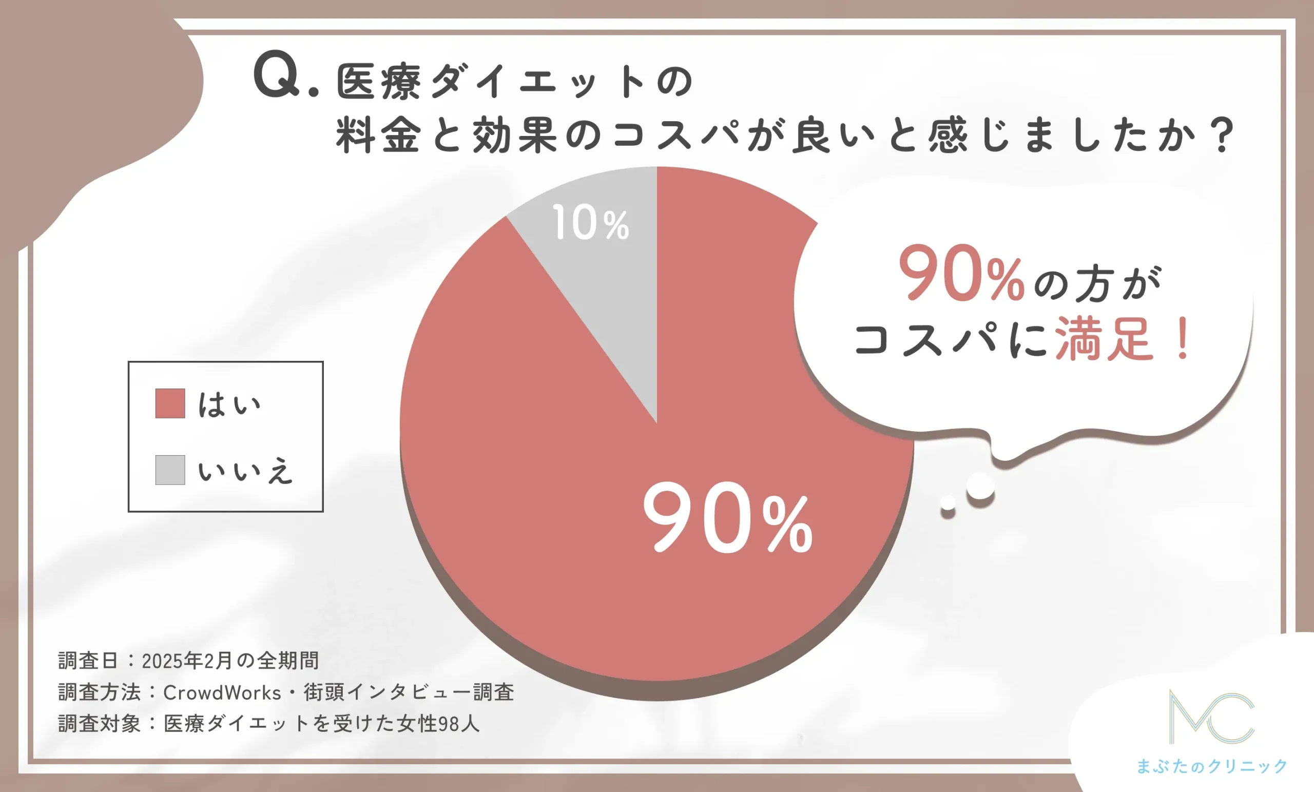 医療ダイエットの料金と効果のコスパに関するアンケート調査