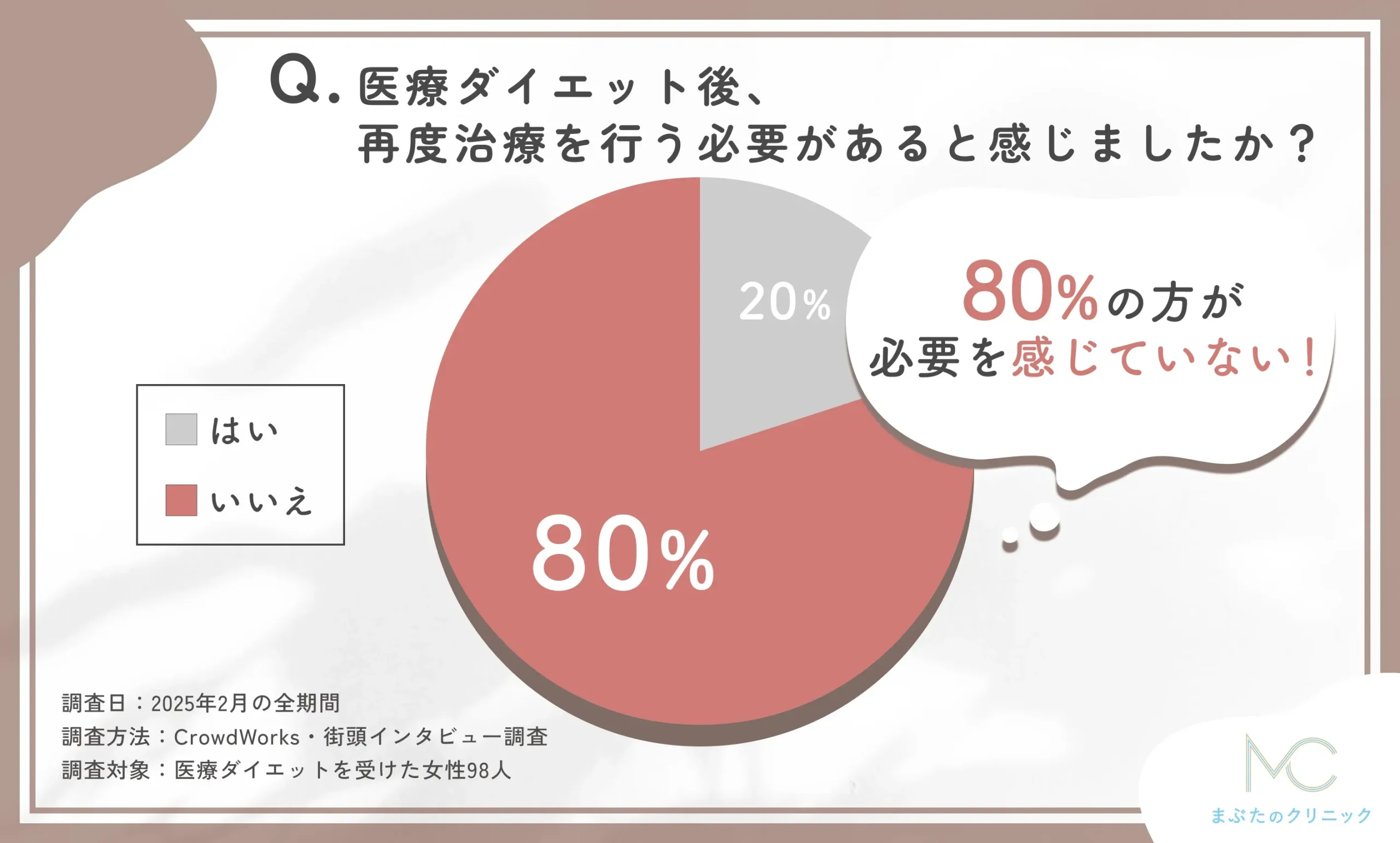 医療ダイエット後の再治療の必要性に関するアンケート調査