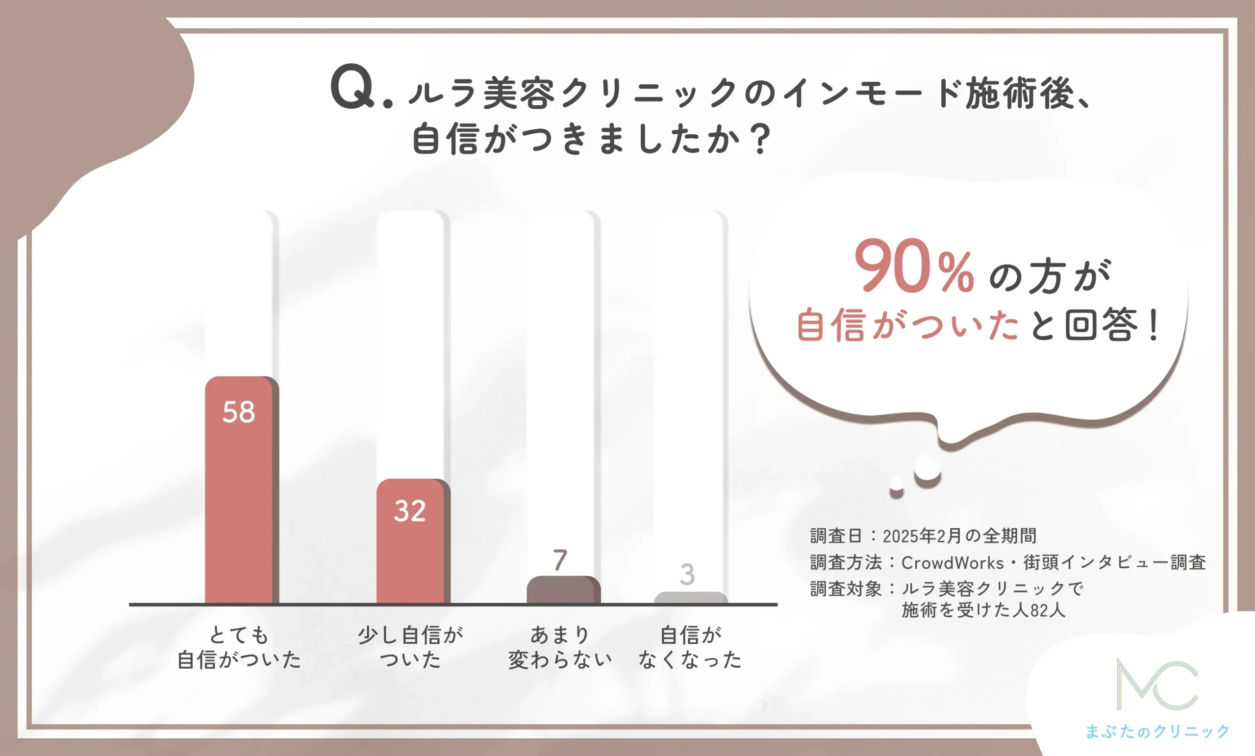 ルラ美容クリニックのインモード施術後の自己肯定感の変化に関するアンケート調査