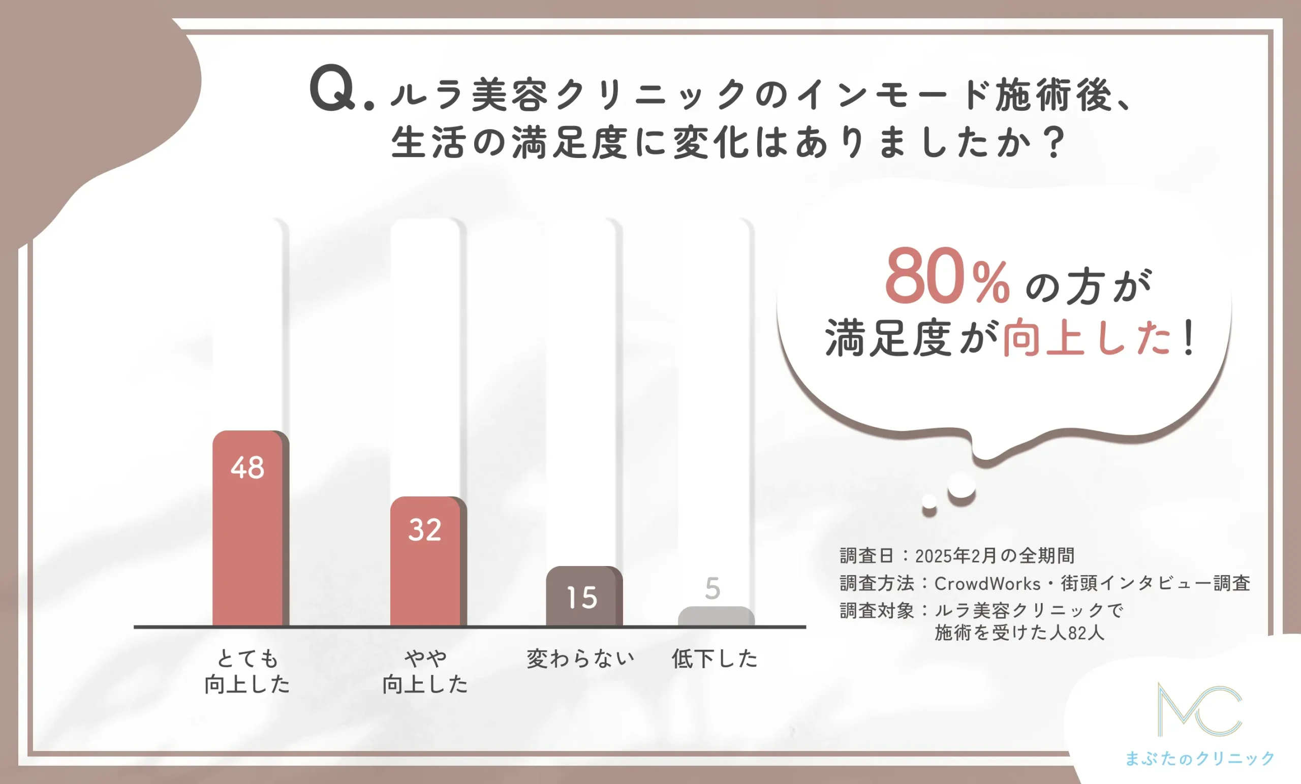 ルラ美容クリニックのインモード施術後の生活満足度の変化に関するアンケート調査