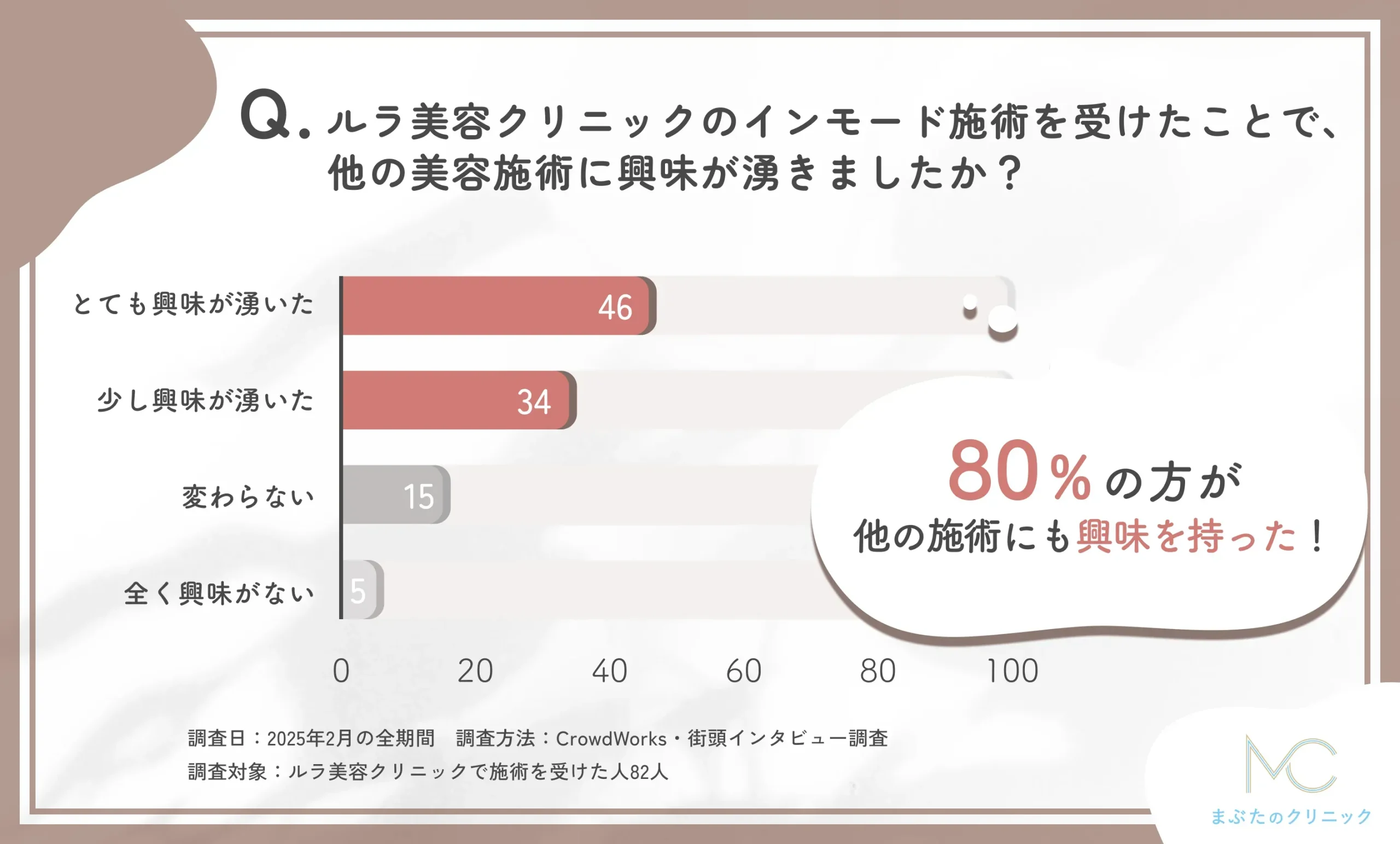 ルラ美容クリニックのインモード施術後の美容施術への興味関心の変化に関するアンケート調査