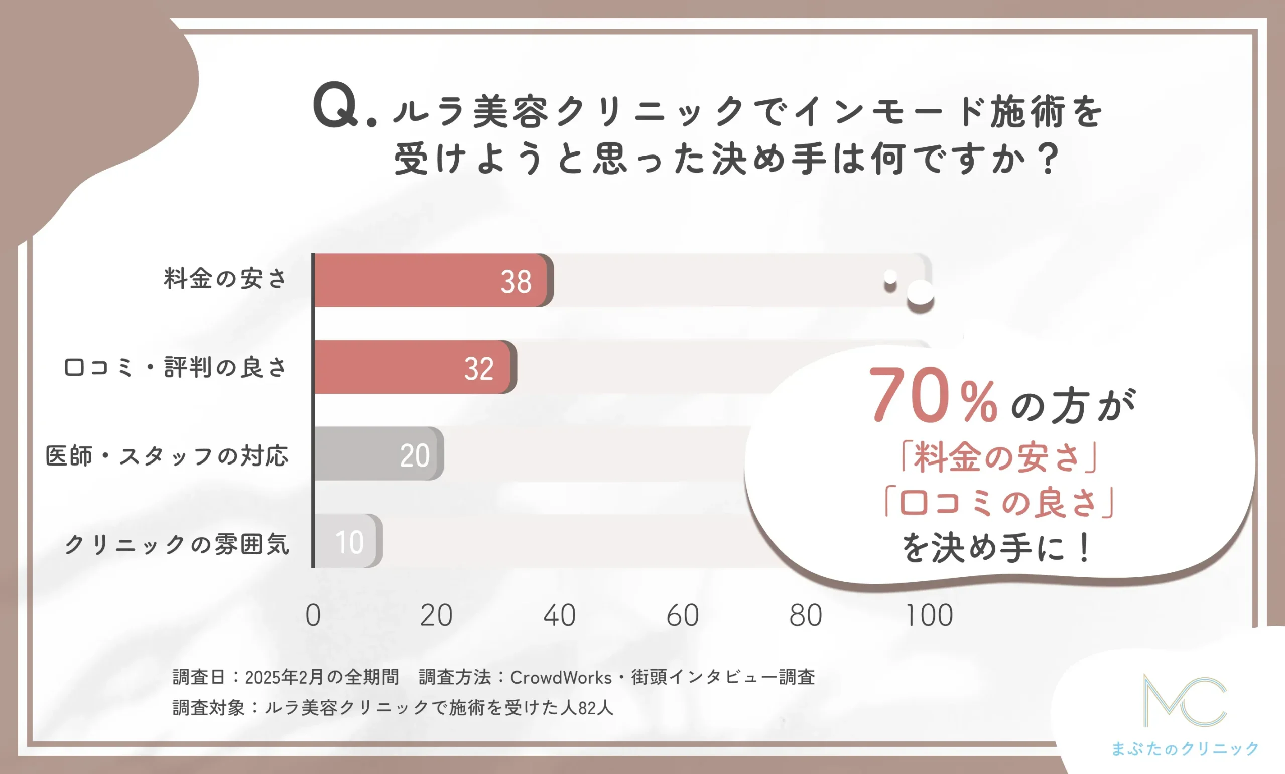 ルラ美容クリニックのインモード施術を受けることを決めた理由に関するアンケート調査