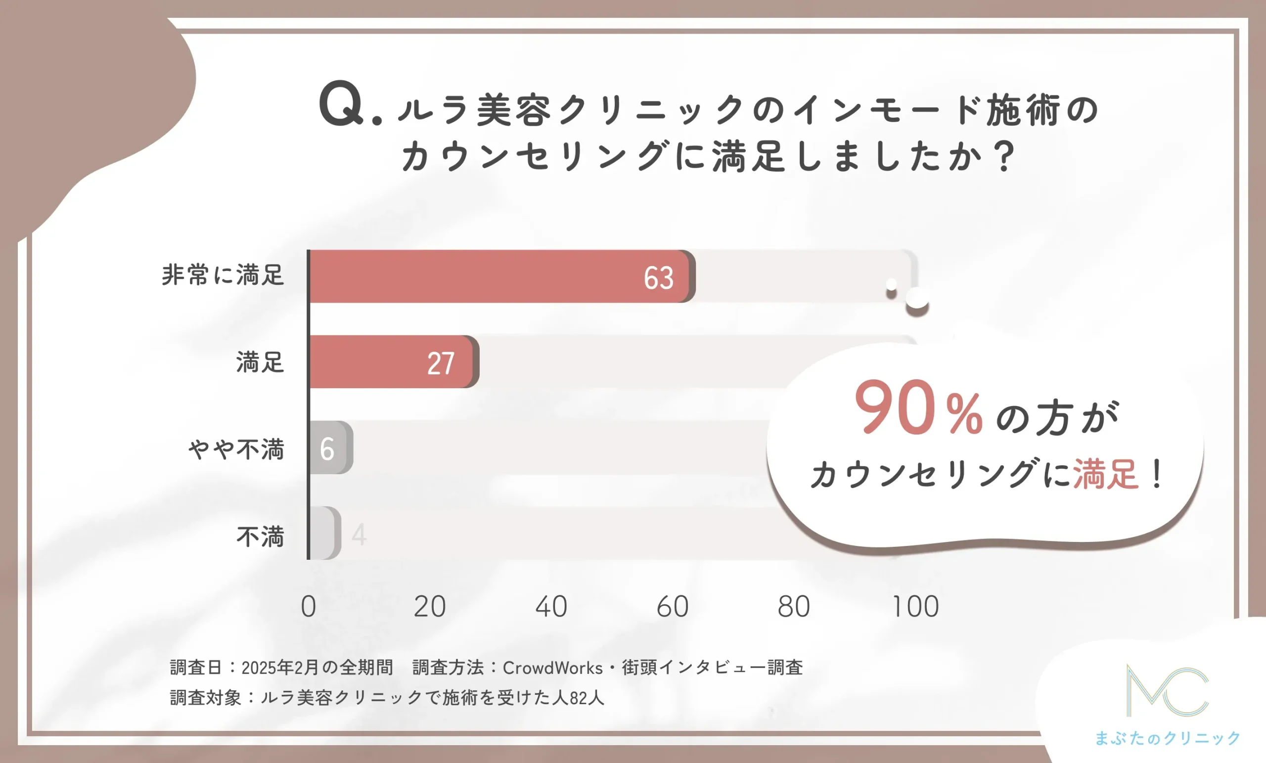 ルラ美容クリニックのインモード施術のカウンセリング満足度に関するアンケート調査
