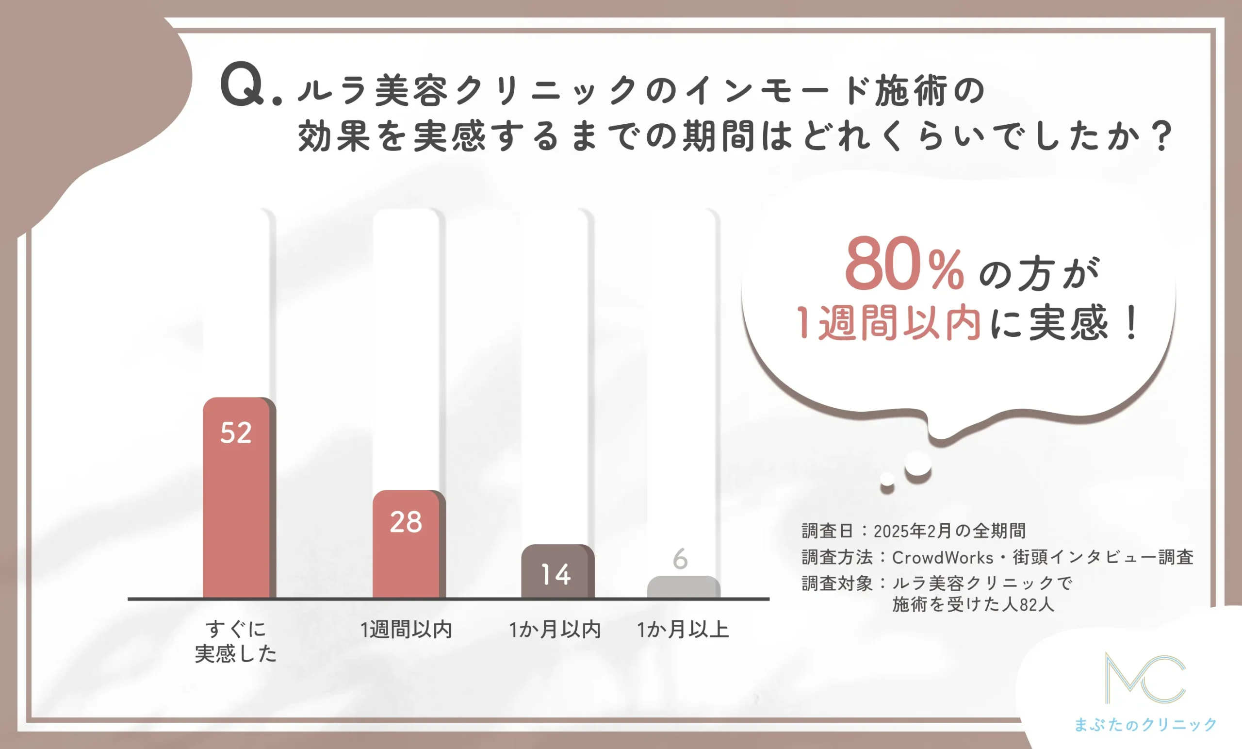 ルラ美容クリニックのインモード施術の効果実感までの期間に関するアンケート調査