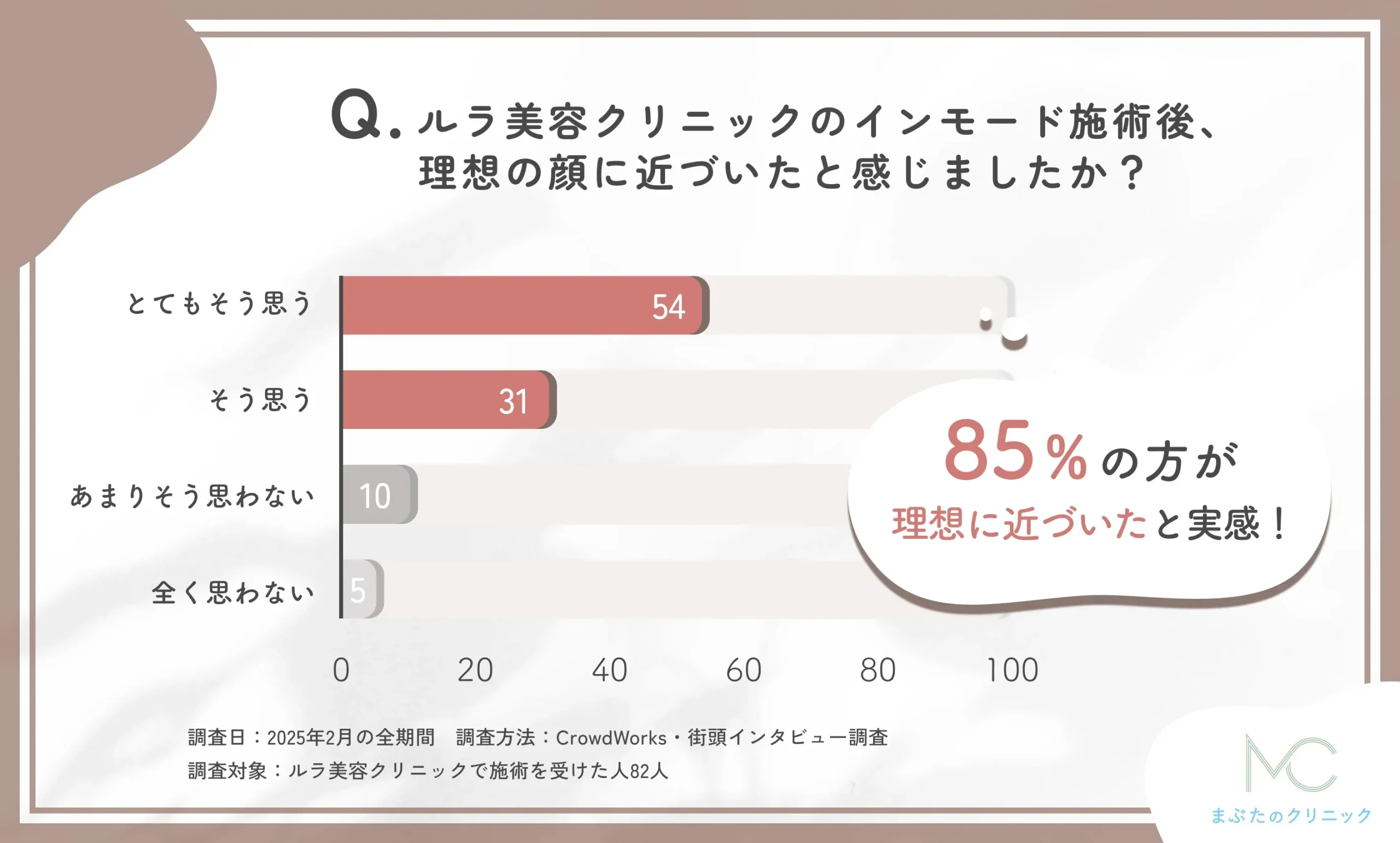 ルラ美容クリニックのインモード施術後の理想の顔への近づき度に関するアンケート調査