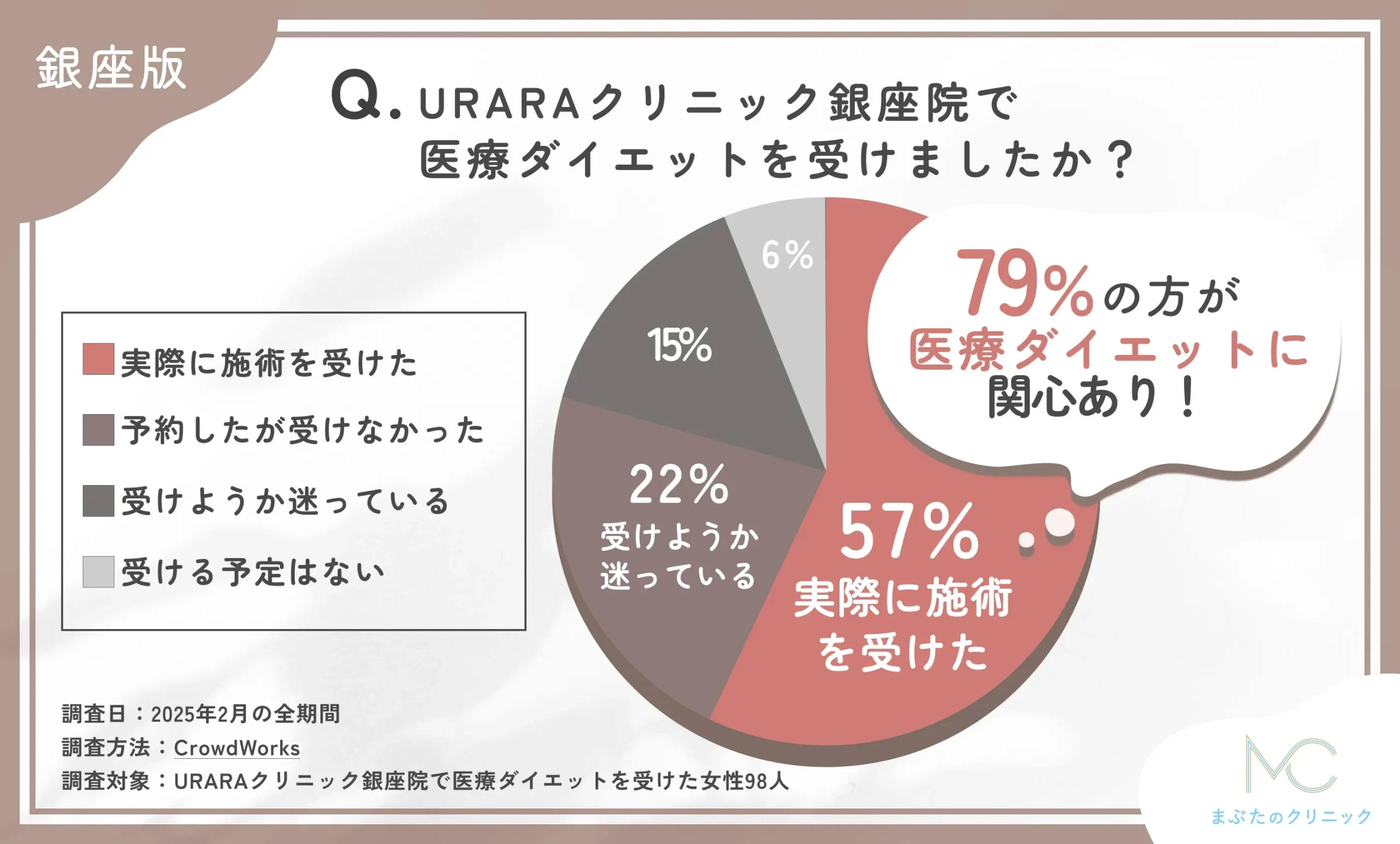 URARAクリニック銀座院の医療ダイエットを受けたかどうかに関するアンケート調査