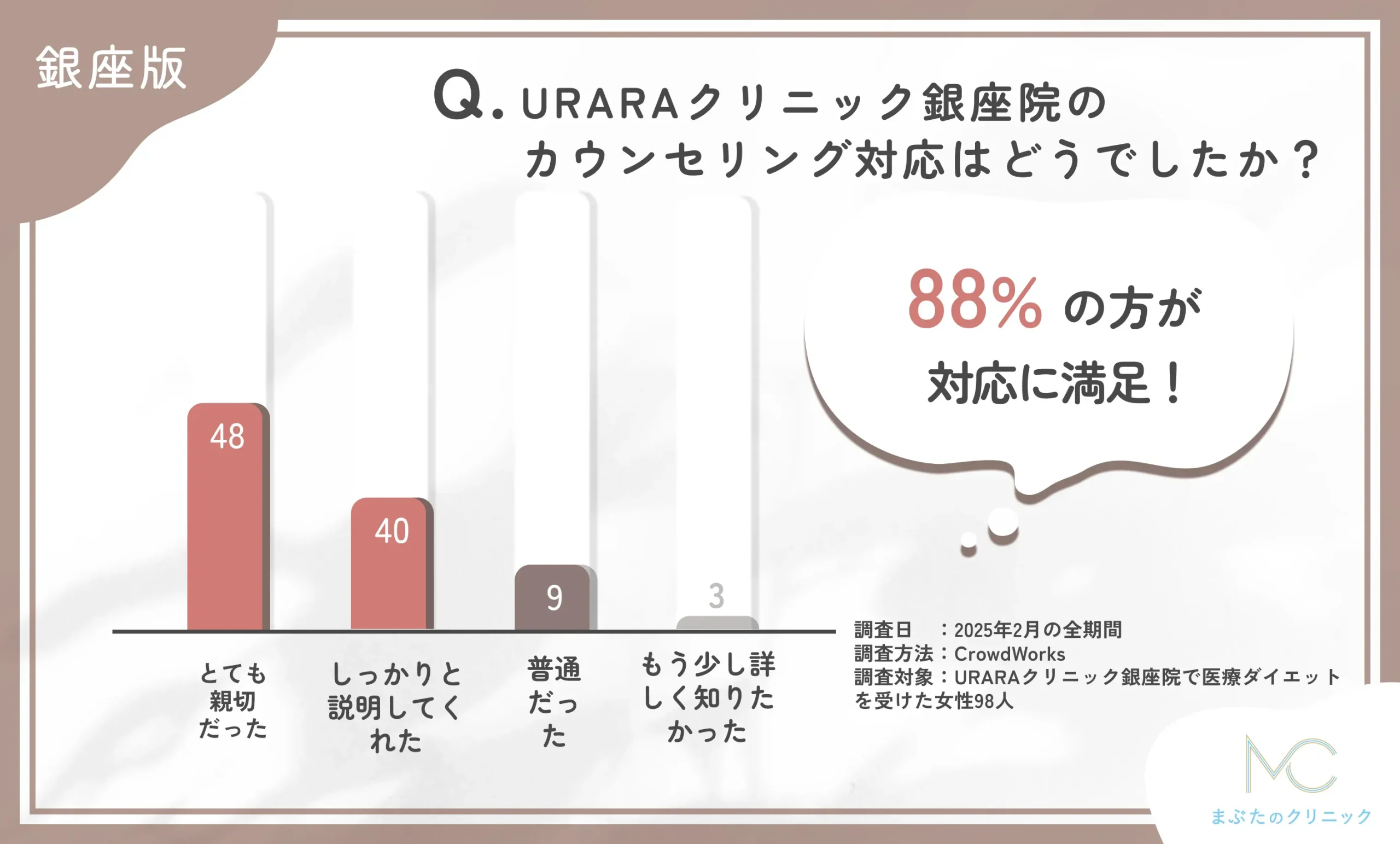 URARAクリニック銀座院のカウンセリング対応に関するアンケート調査