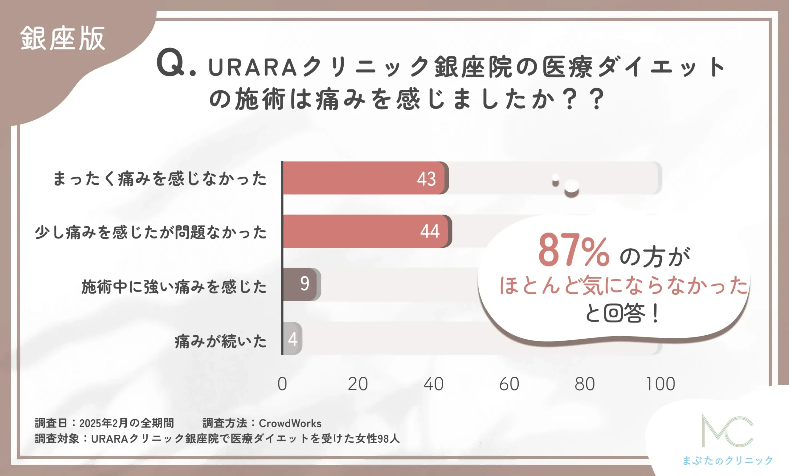 URARAクリニック銀座院の医療ダイエットの施術時の痛みに関するアンケート調査