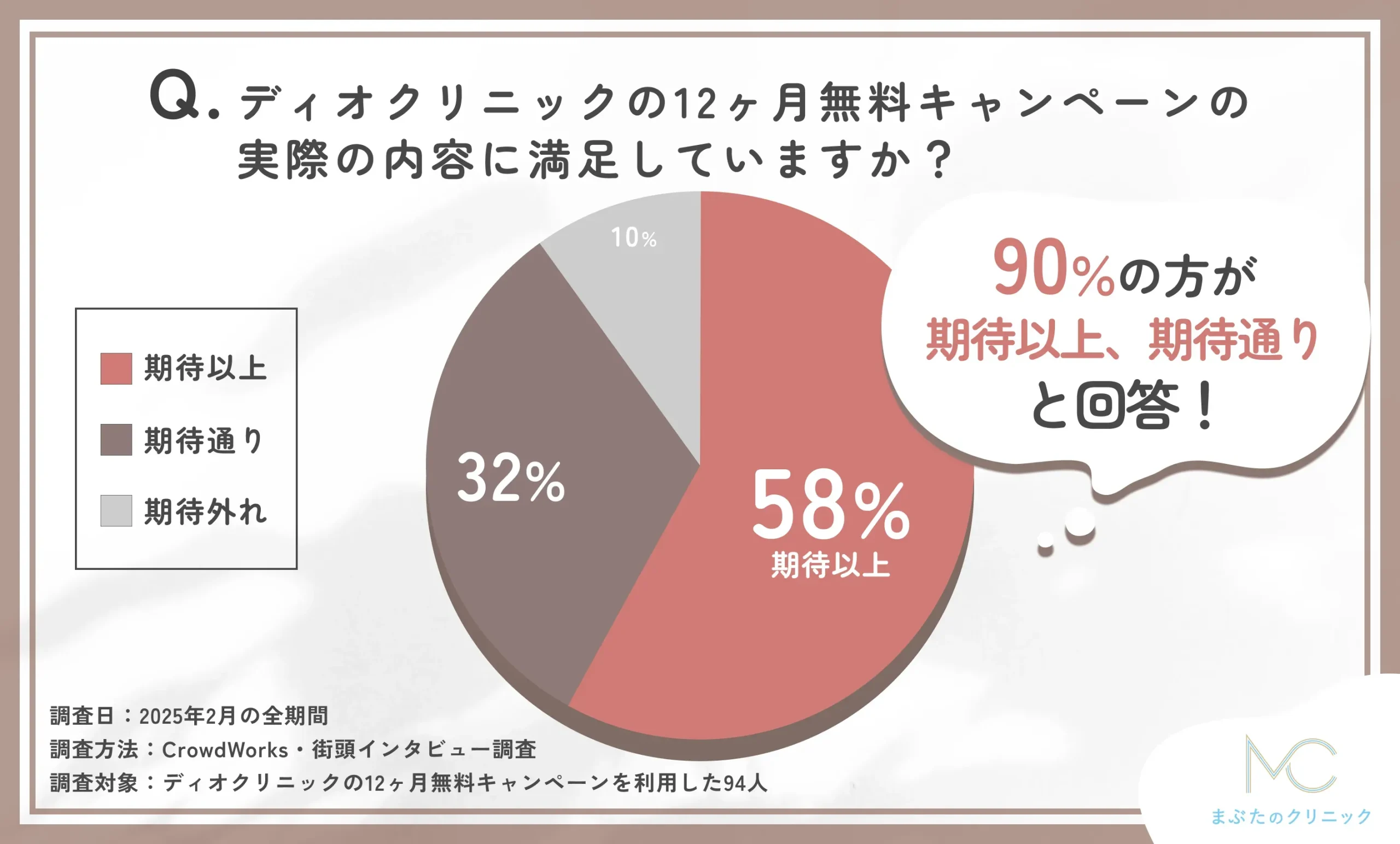 ディオクリニックの12ヶ月無料キャンペーンの結果に関するアンケート調査