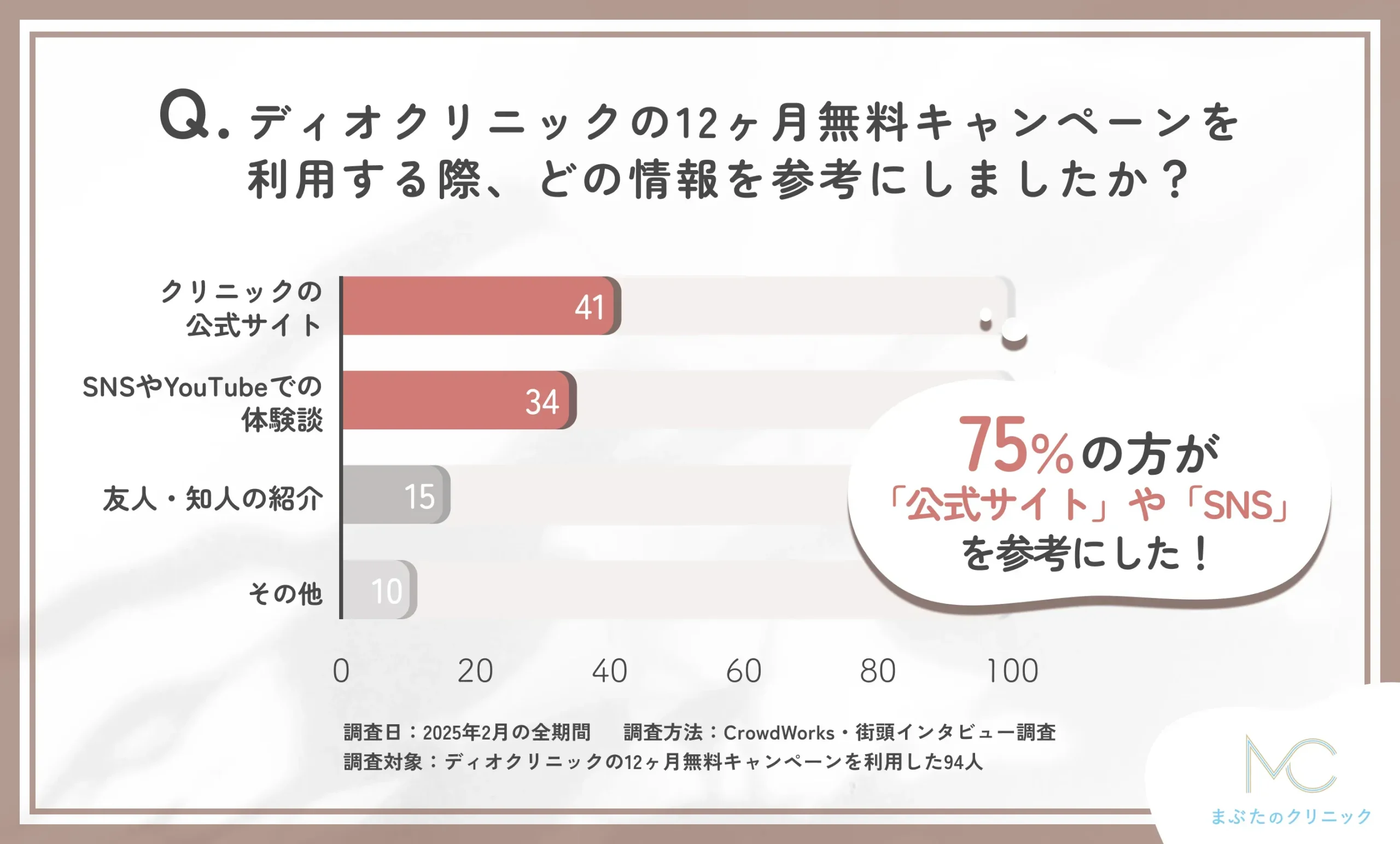 ディオクリニックの12ヶ月無料キャンペーン利用時の参考情報に関するアンケート調査