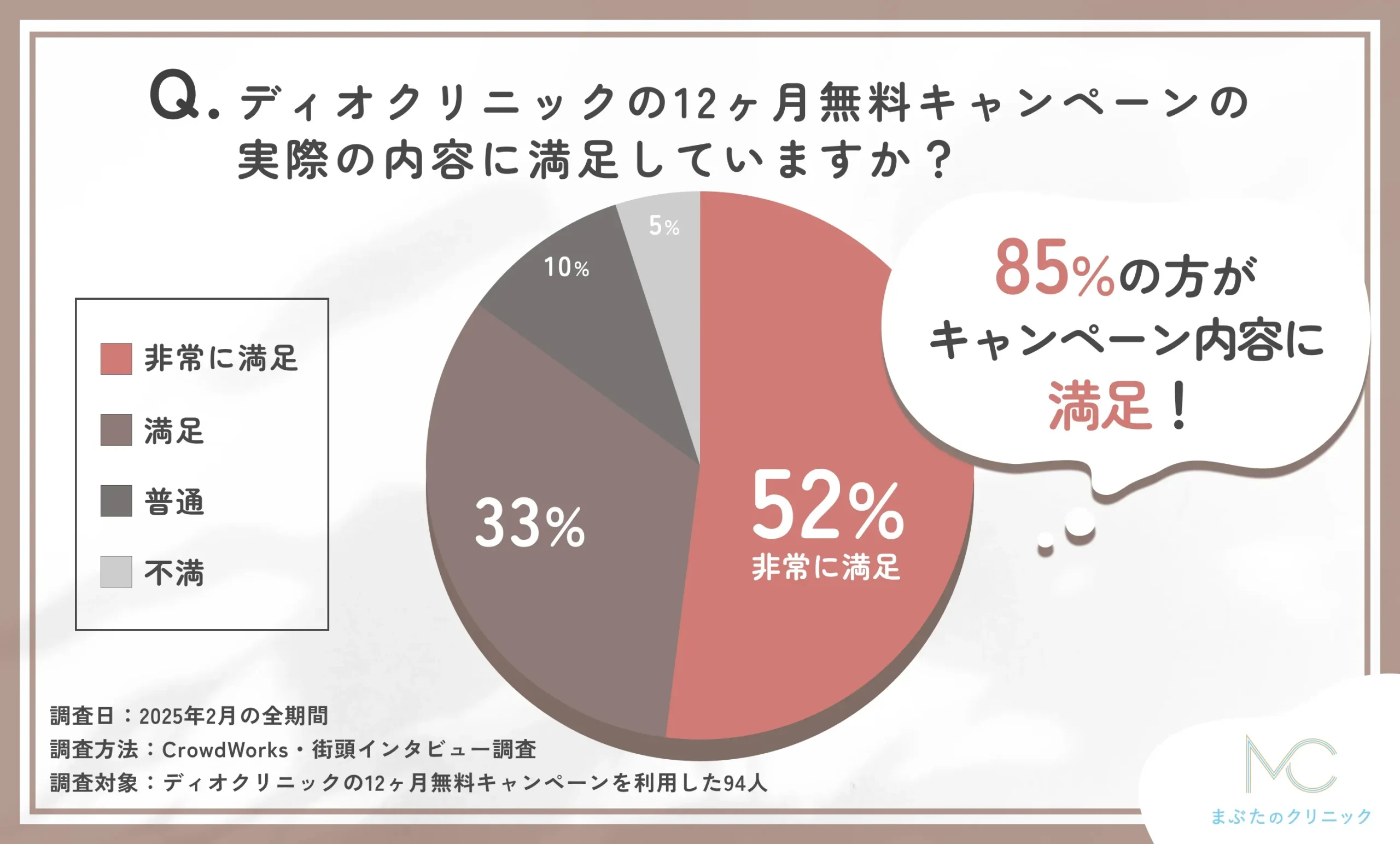 ディオクリニックの12ヶ月無料キャンペーン内容に関するアンケート調査