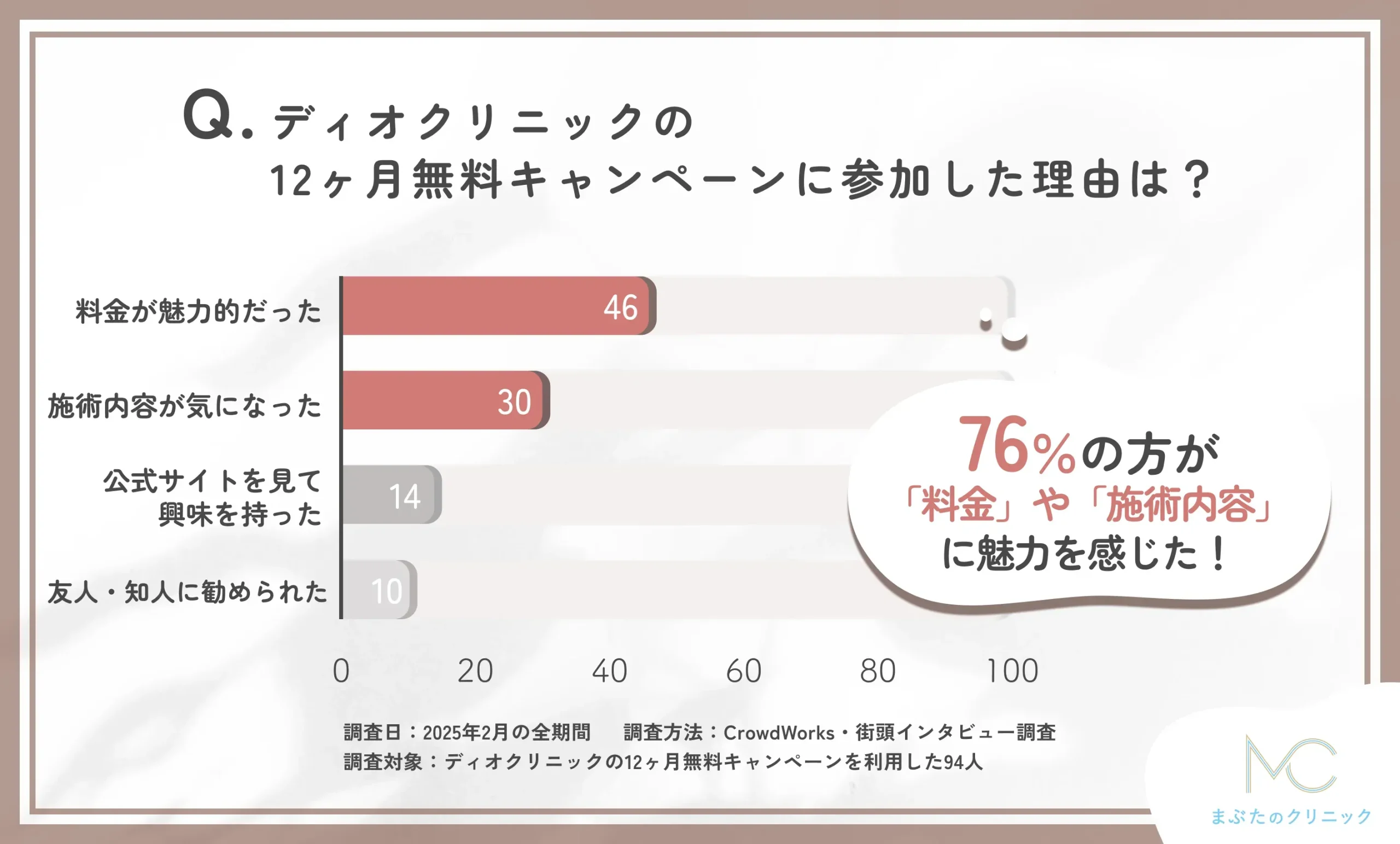 ディオクリニックの12ヶ月無料キャンペーン参加理由に関するアンケート調査