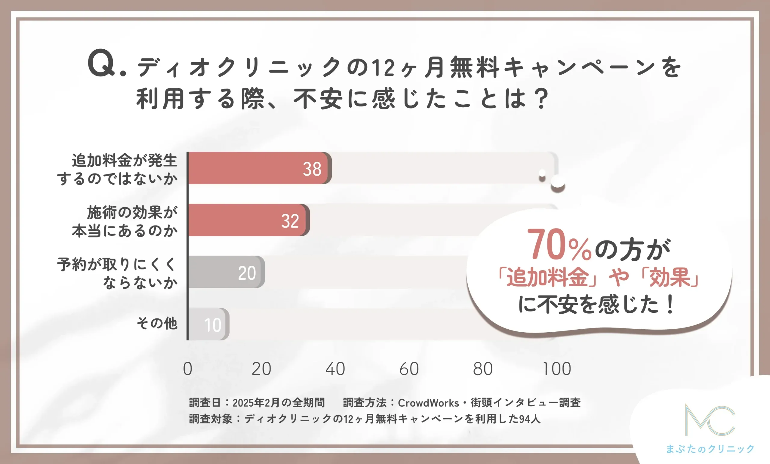 ディオクリニックの12ヶ月無料キャンペーンに関する不安点のアンケート調査