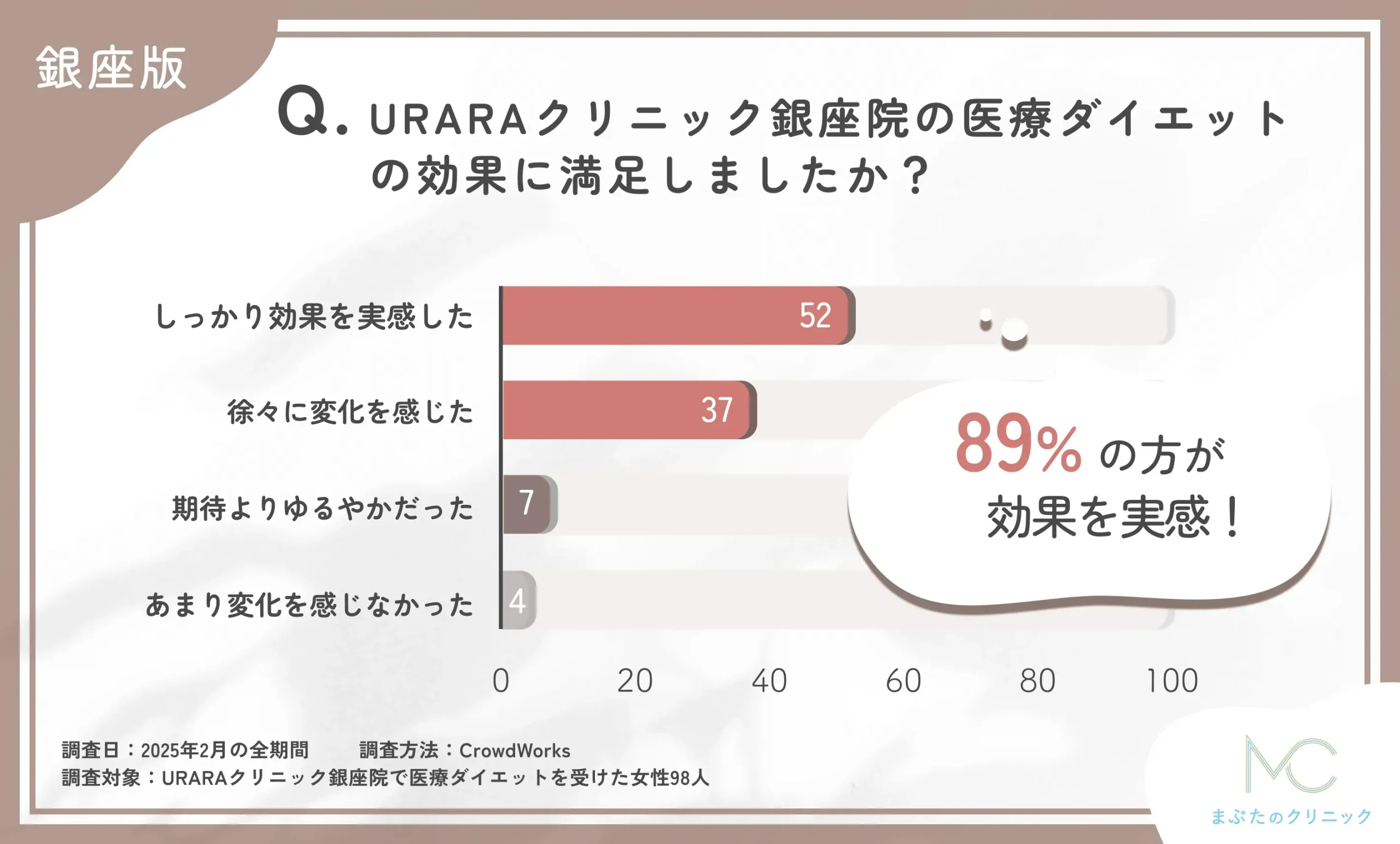 URARAクリニック銀座院の医療ダイエットの効果に関するアンケート調査
