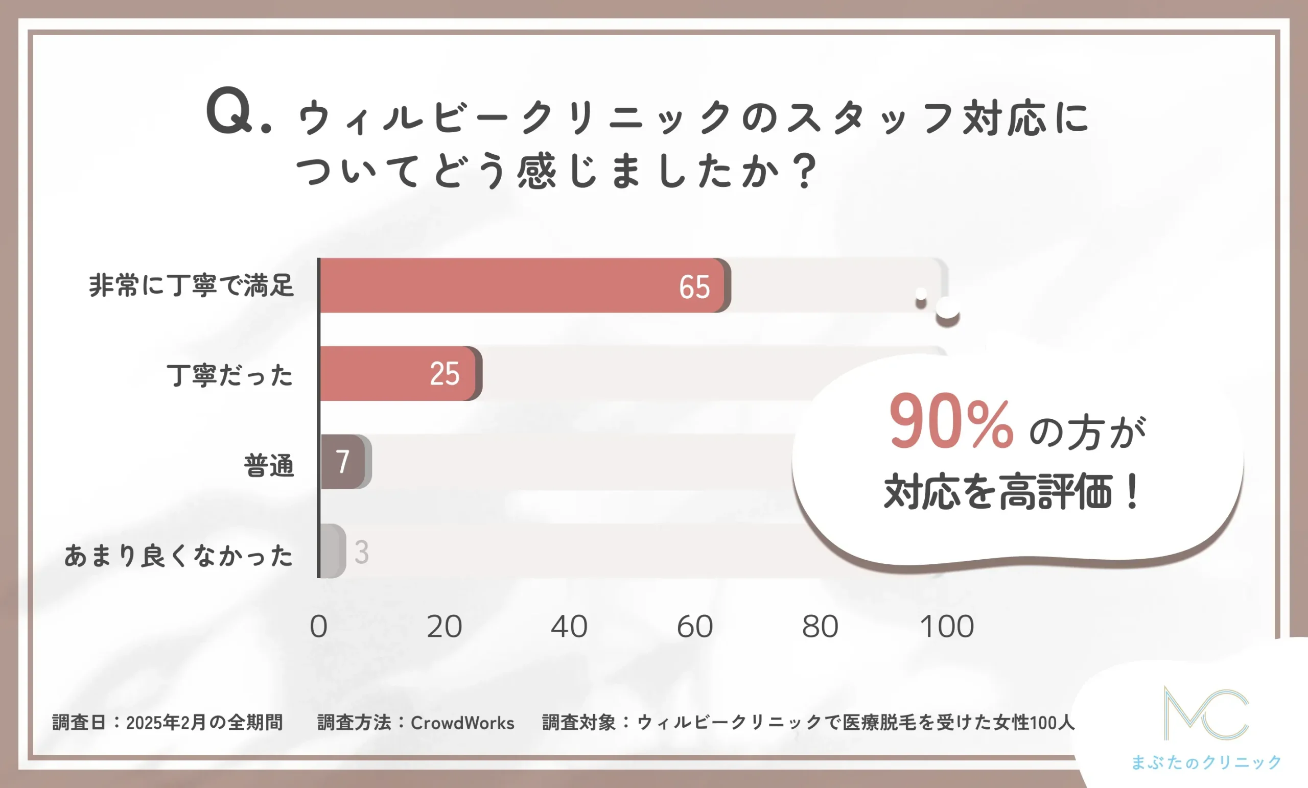 ウィルビークリニックのスタッフ対応に関する口コミアンケート調査