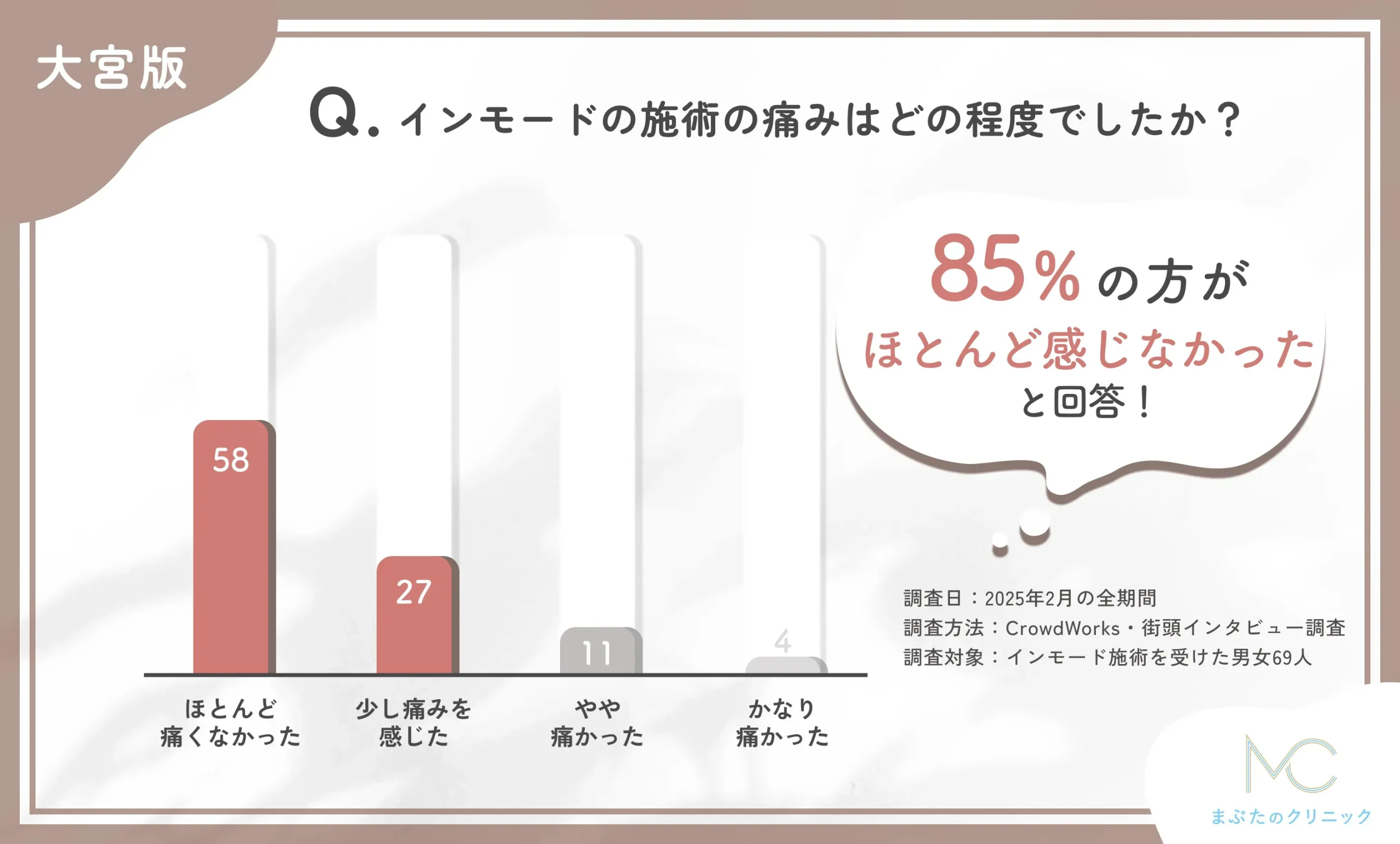インモードの施術の痛みの程度に関するアンケート調査