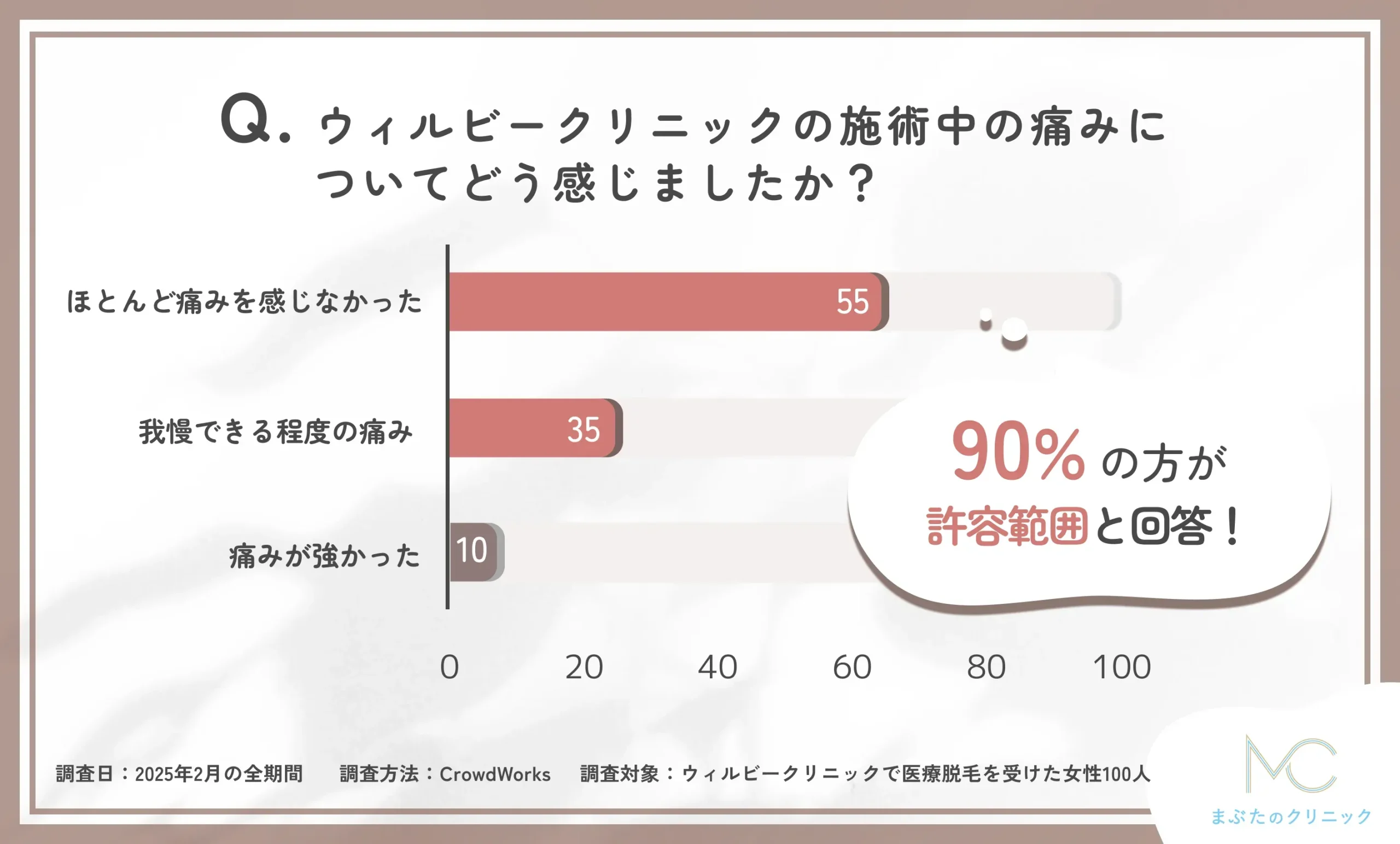 ウィルビークリニックの施術中の痛みに関する口コミアンケート調査
