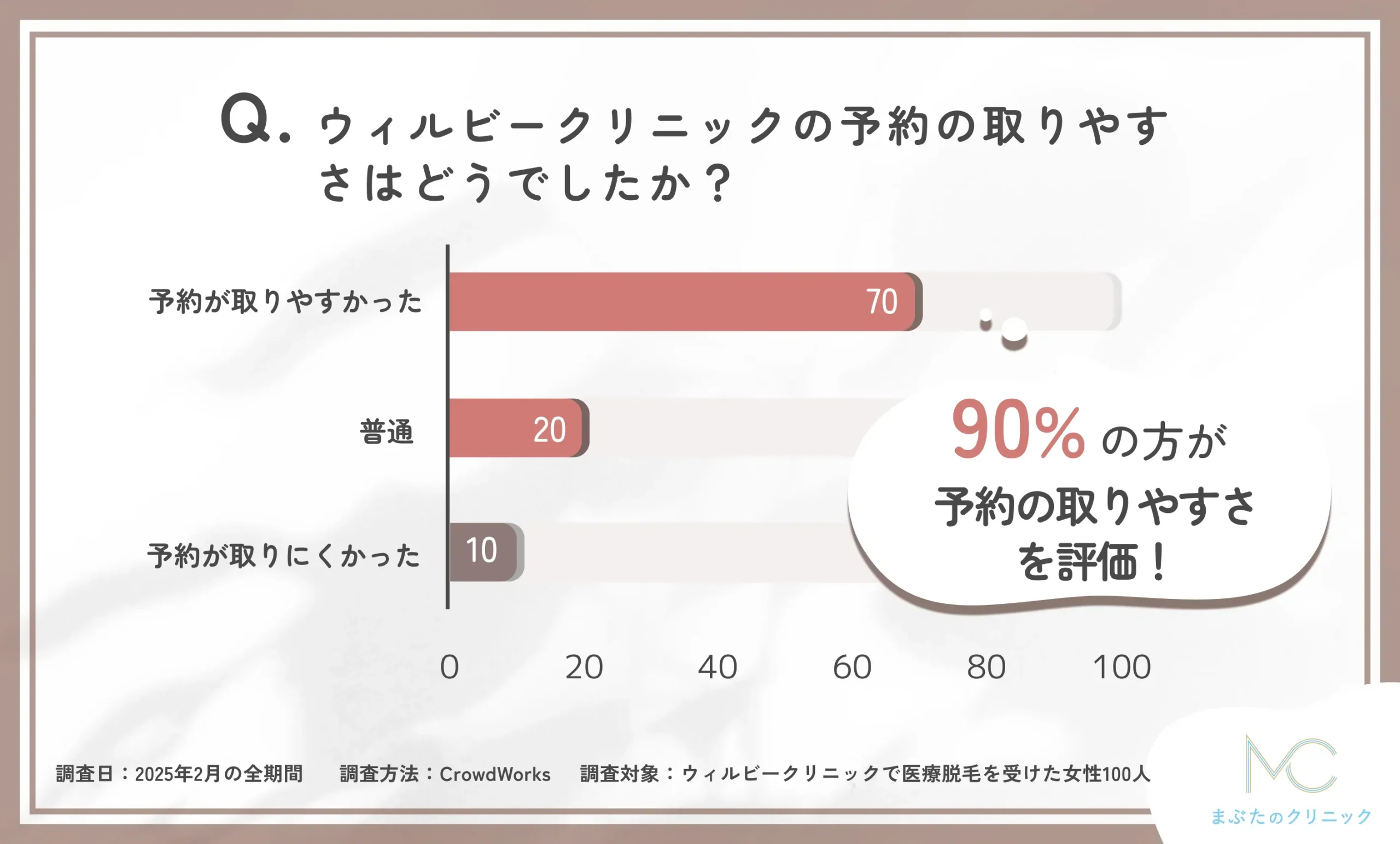 ウィルビークリニックの予約の取りやすさに関する口コミアンケート調査