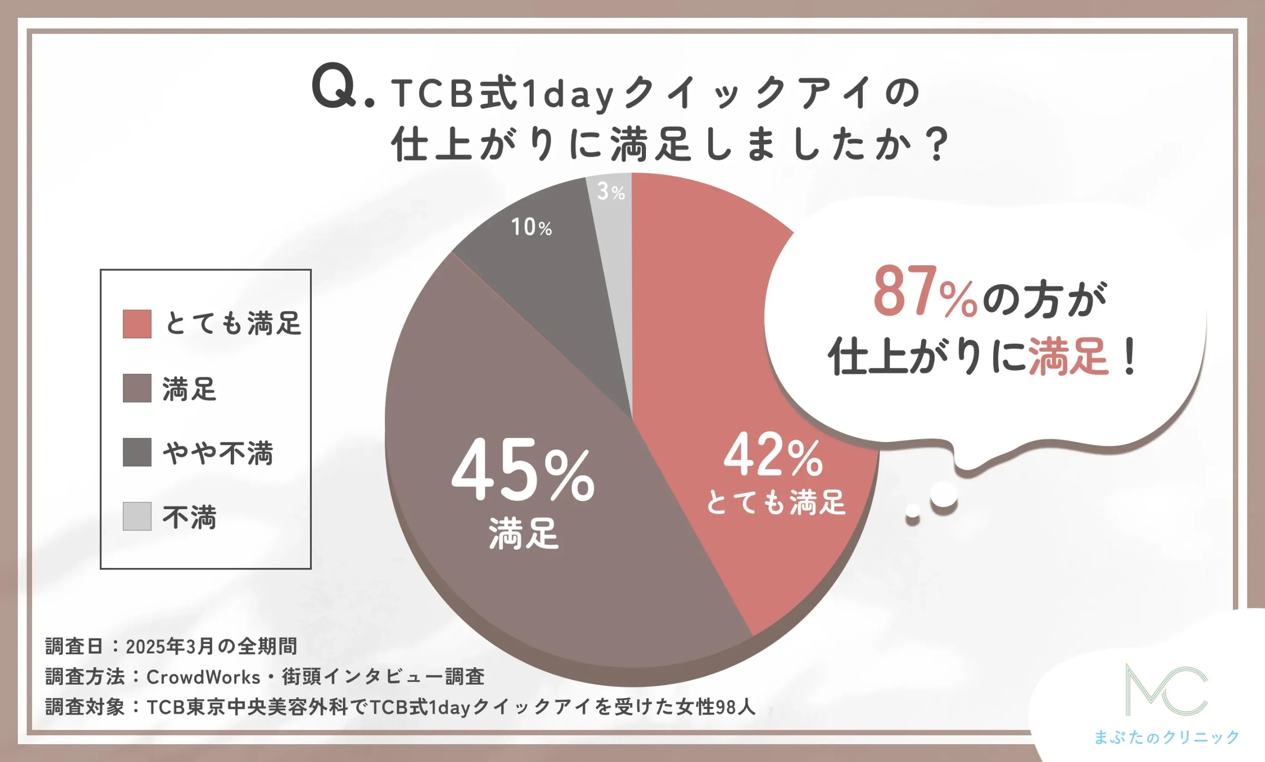 TCB式1dayクイックアイの仕上がり満足度に関する口コミアンケート調査