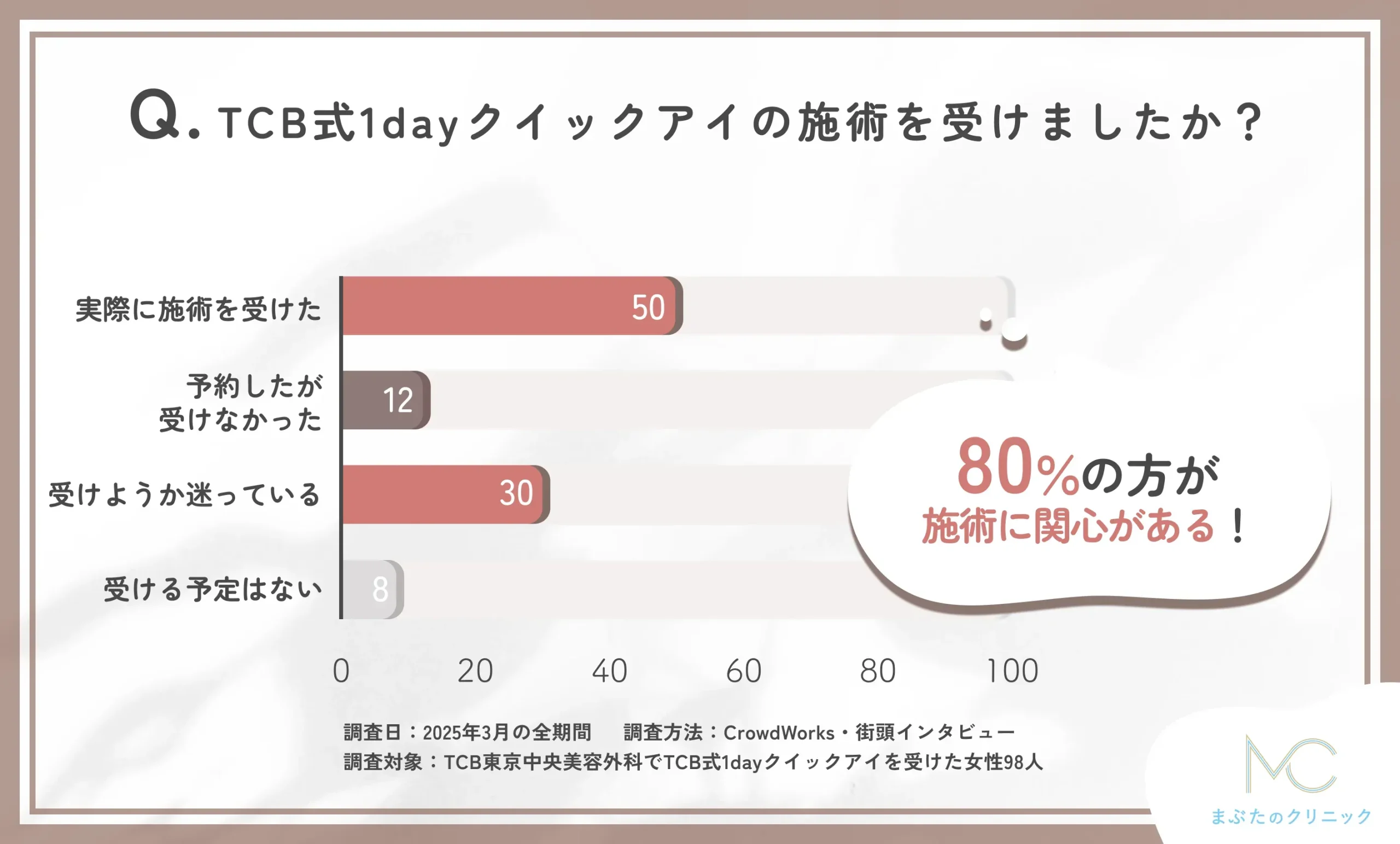 TCB式1dayクイックアイの施術を受けたかどうかに関する口コミアンケート調査