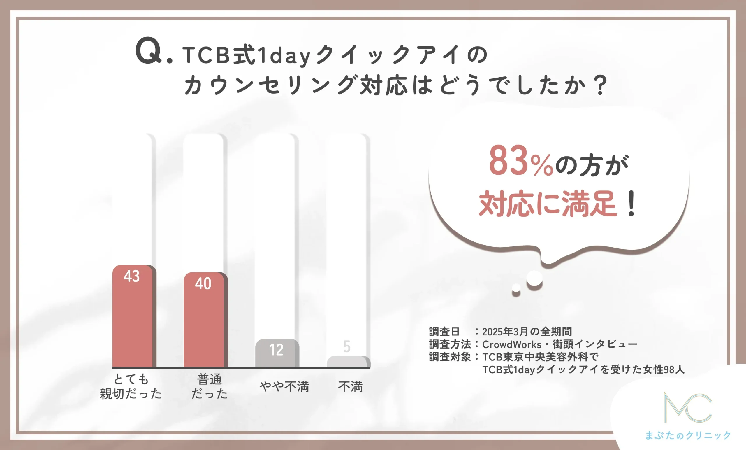 TCB式1dayクイックアイのカウンセリング対応に関する口コミアンケート調査