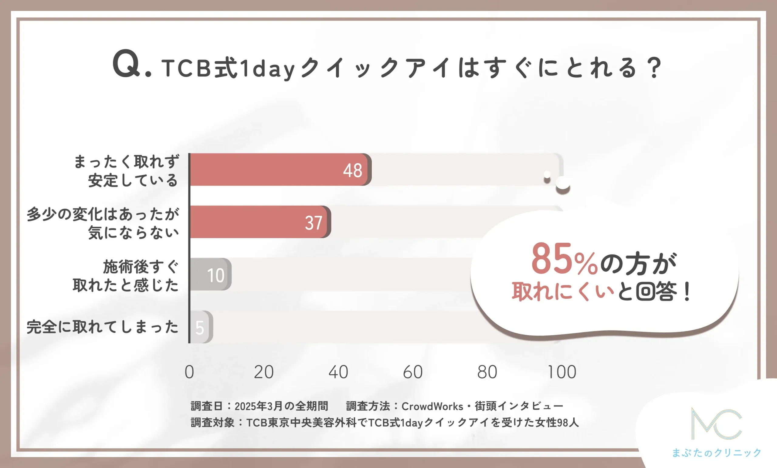TCB式1dayクイックアイが取れやすいかどうかに関する口コミアンケート調査