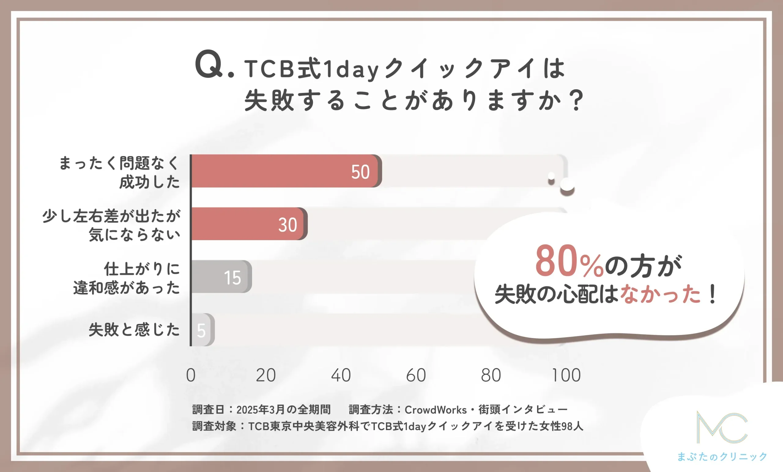 TCB式1dayクイックアイの失敗リスクに関する口コミアンケート調査