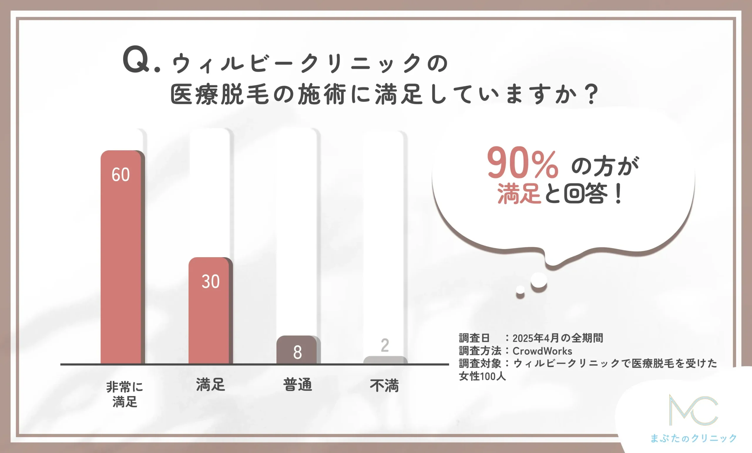 ウィルビークリニックの医療脱毛の満足度に関する口コミアンケート調査