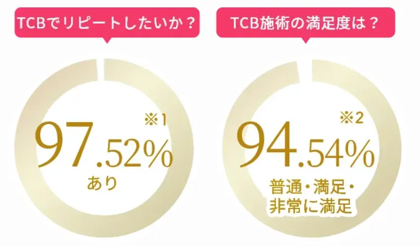TCB立川院に在籍する医師の多くは日本美容外科学会の会員で技術力が高く、患者満足度94.5%を誇る