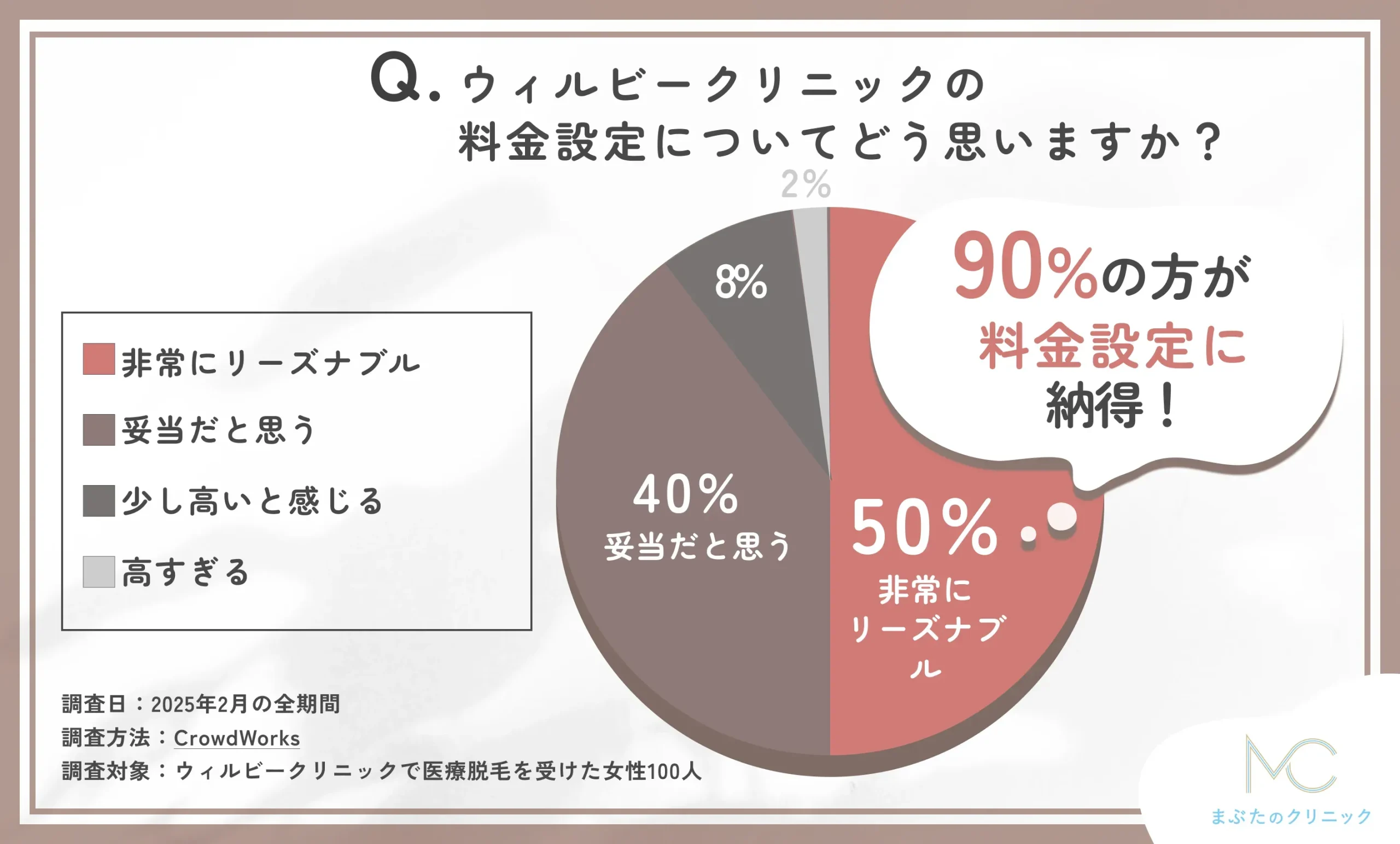 ウィルビークリニックの料金設定に関する口コミアンケート調査